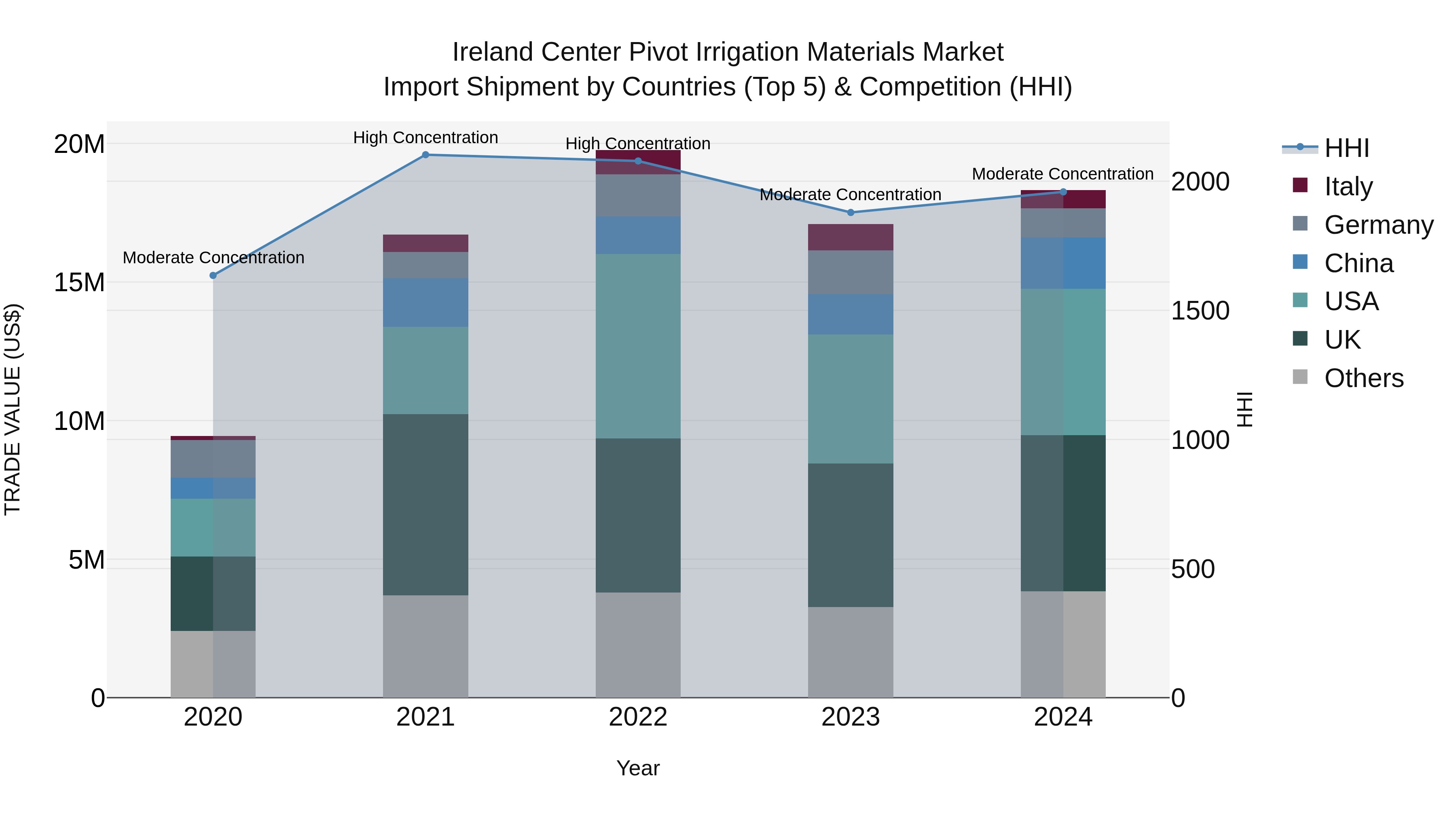 Ireland Center Pivot Irrigation Materials Market Top 5 Importing Countries and Market Competition (HHI) Analysis