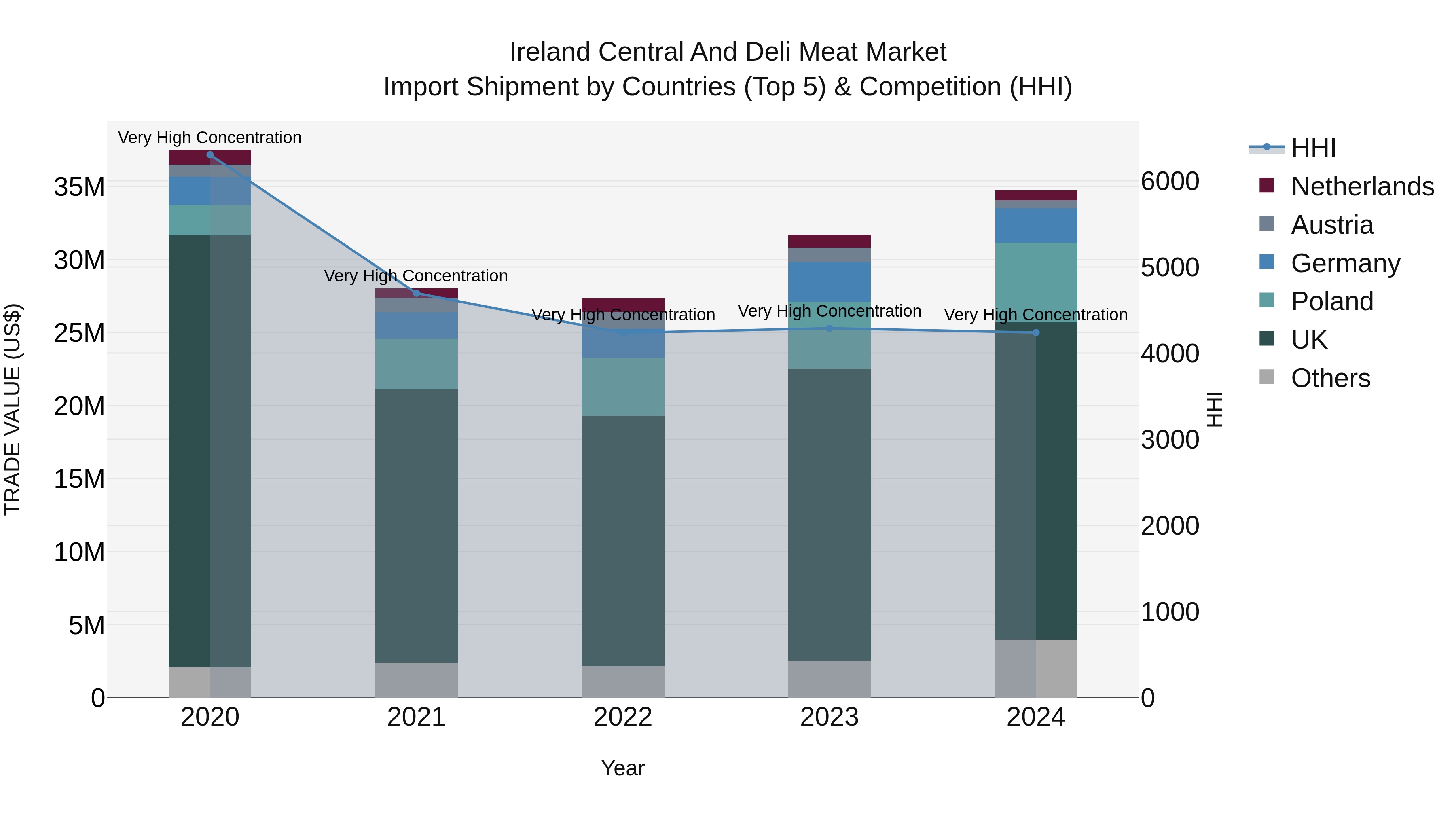 Ireland Central and Deli Meat Market Top 5 Importing Countries and Market Competition (HHI) Analysis