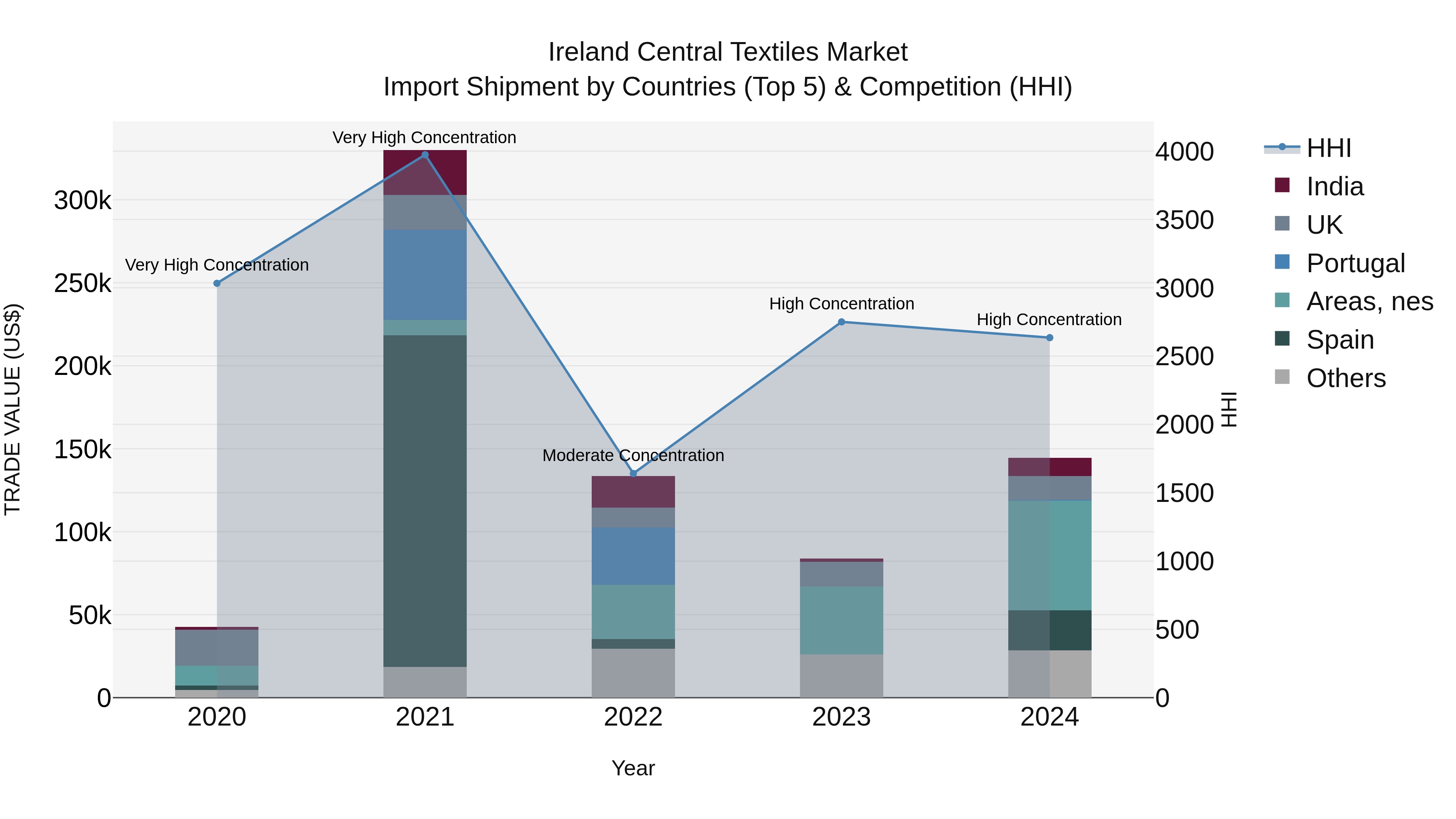 Ireland Central Textiles Market Top 5 Importing Countries and Market Competition (HHI) Analysis