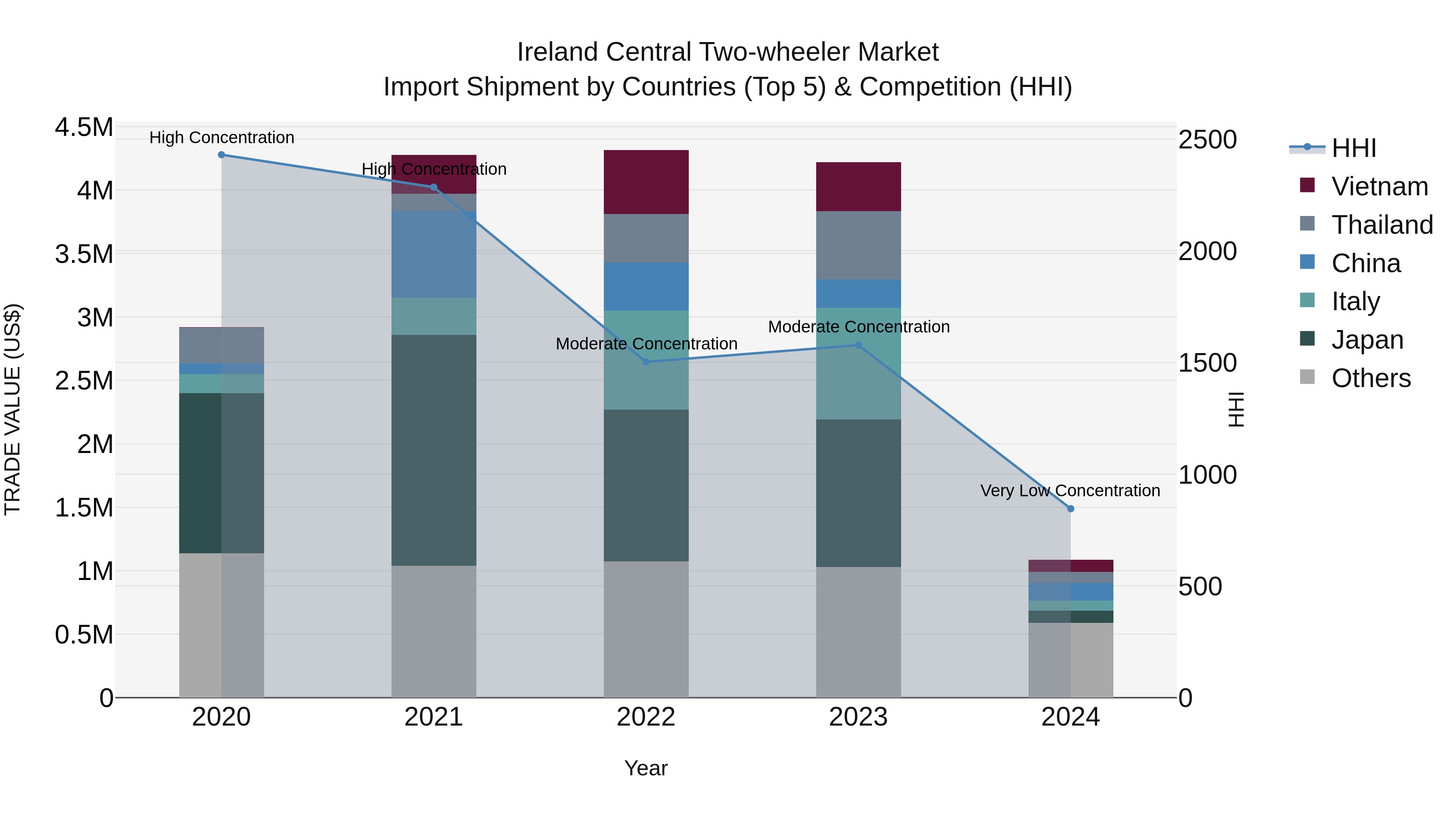 Ireland Central Two-wheeler Market Top 5 Importing Countries and Market Competition (HHI) Analysis