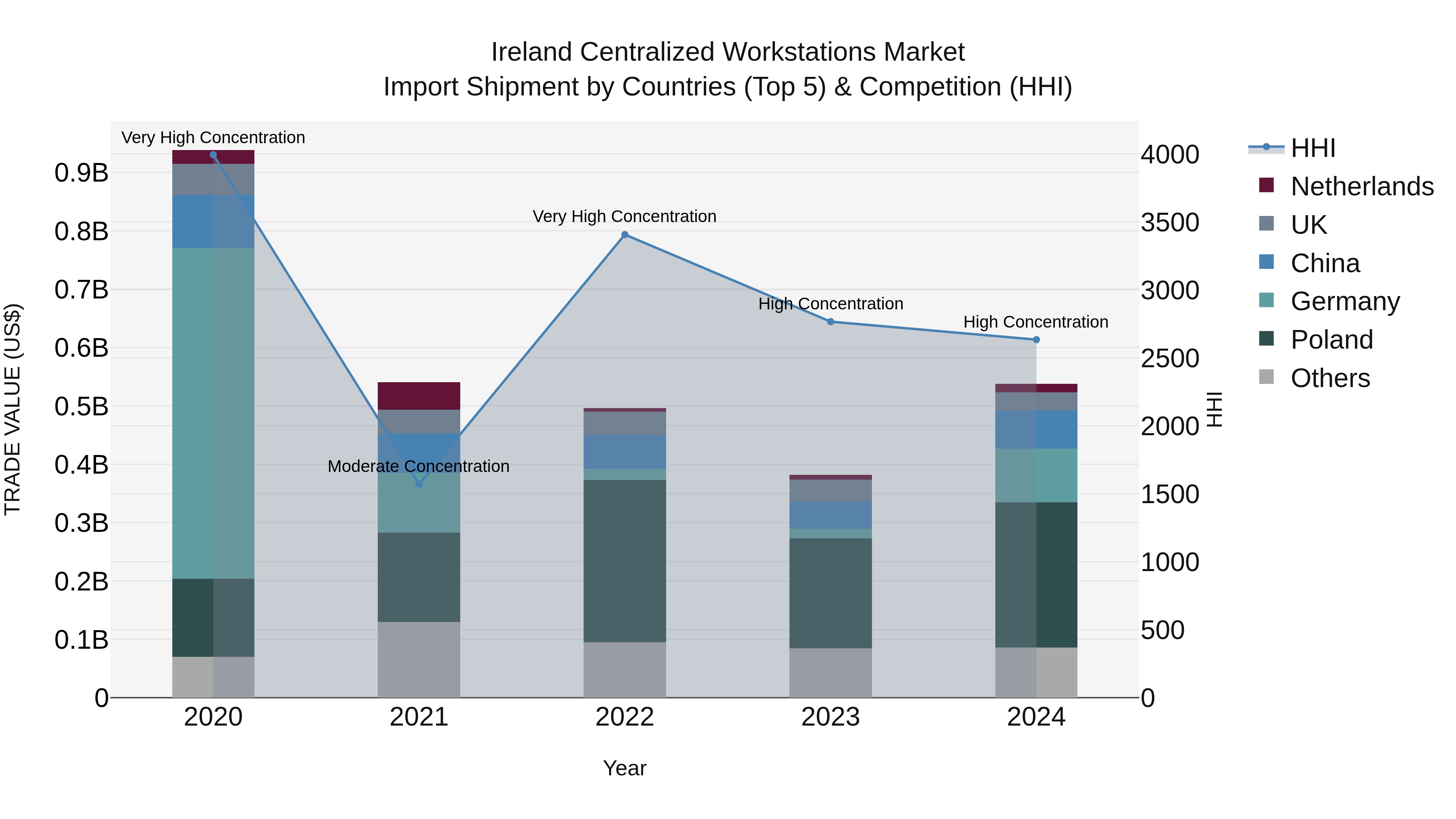 Ireland Centralized Workstations Market Top 5 Importing Countries and Market Competition (HHI) Analysis
