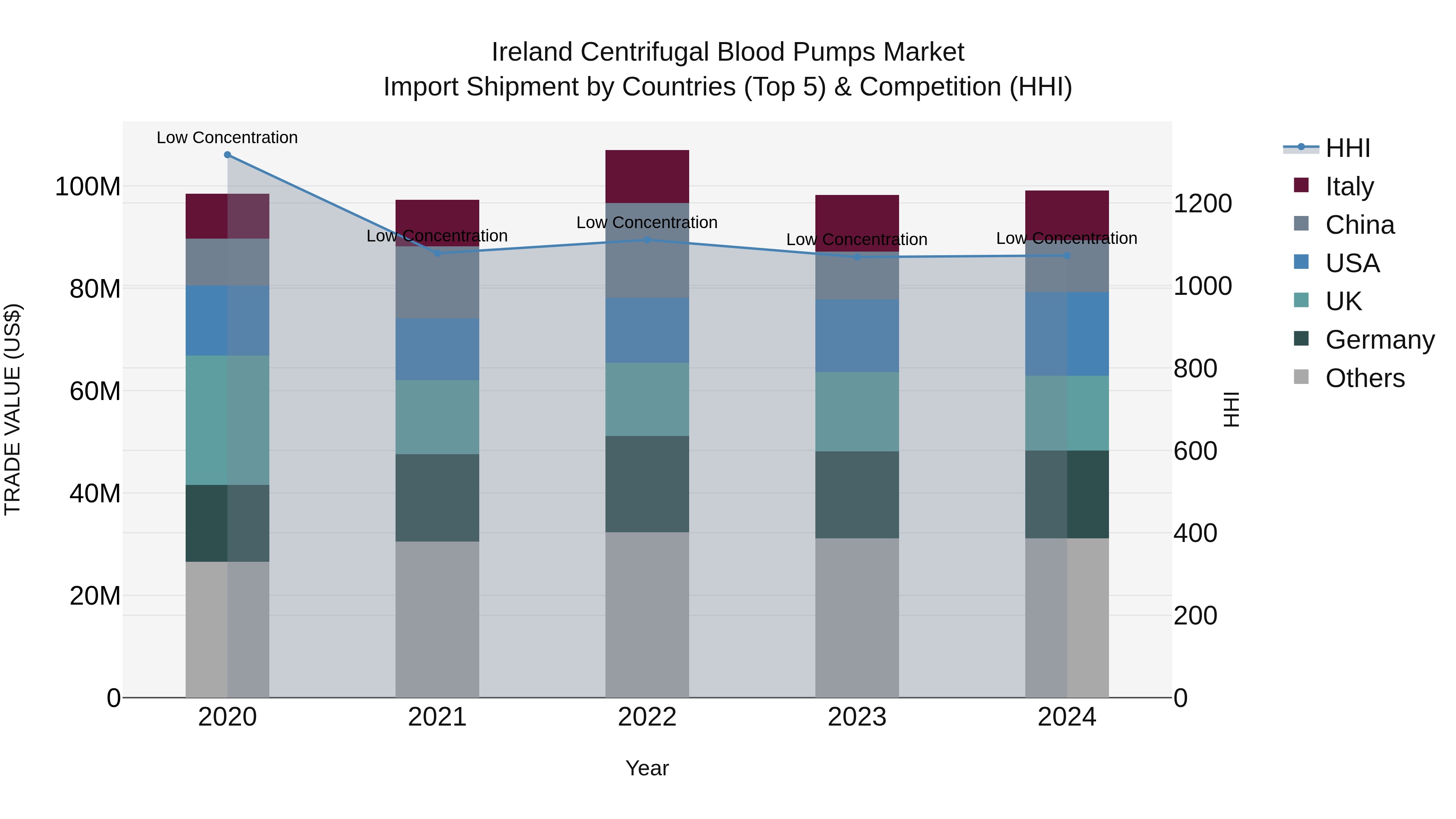 Ireland Centrifugal Blood Pumps Market Top 5 Importing Countries and Market Competition (HHI) Analysis