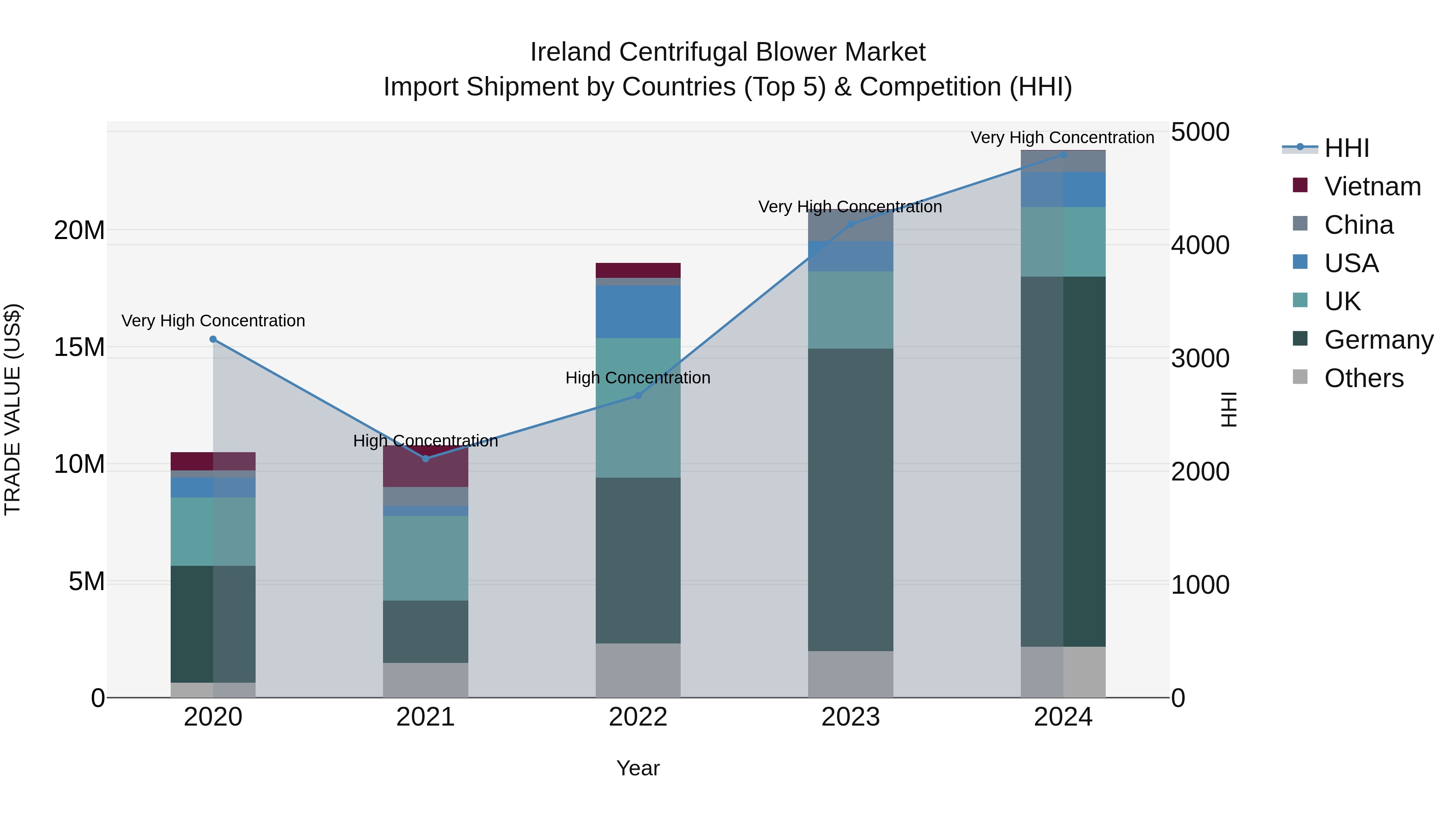 Ireland Centrifugal Blower Market Top 5 Importing Countries and Market Competition (HHI) Analysis