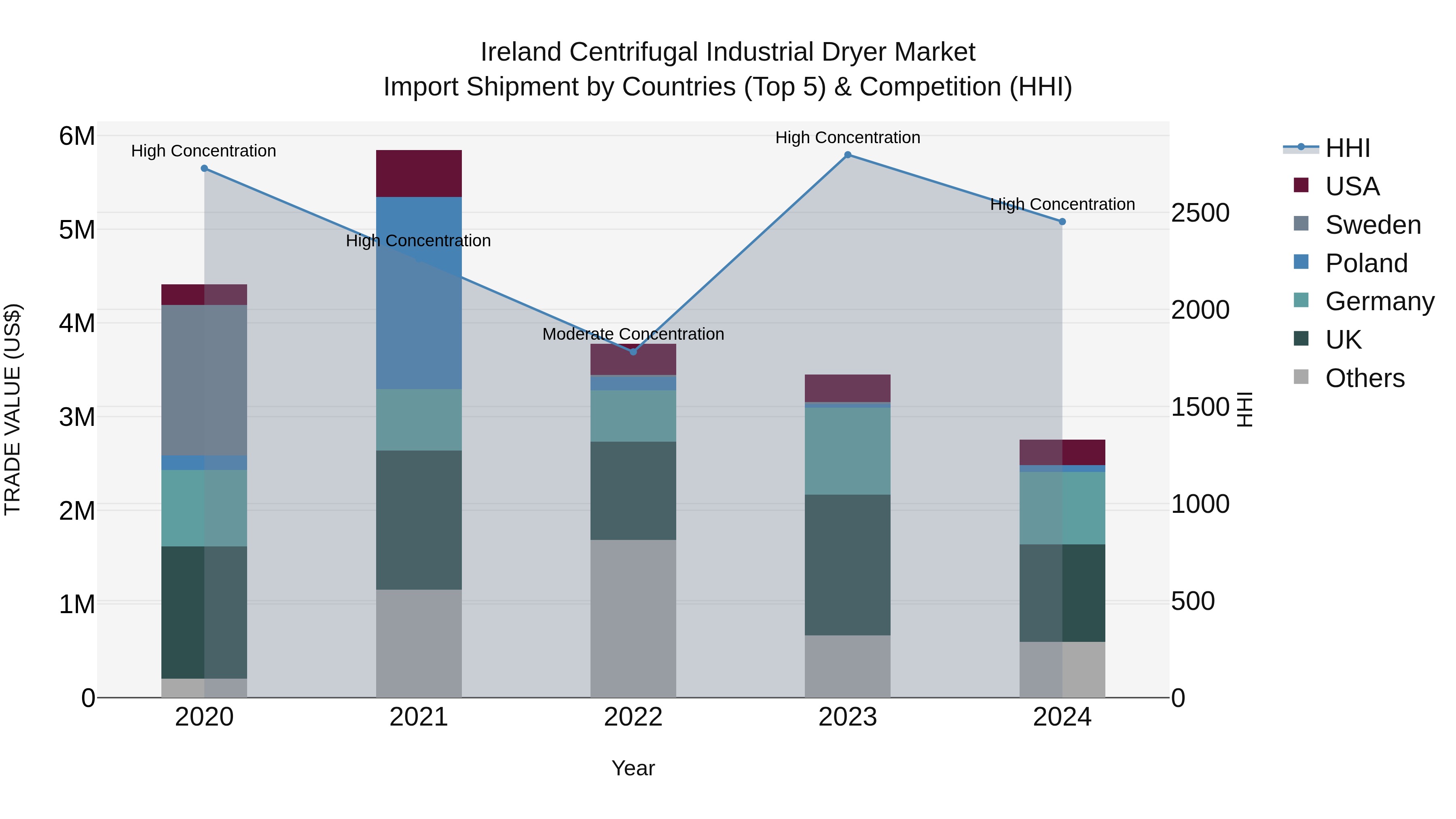 Ireland Centrifugal Industrial Dryer Market Top 5 Importing Countries and Market Competition (HHI) Analysis