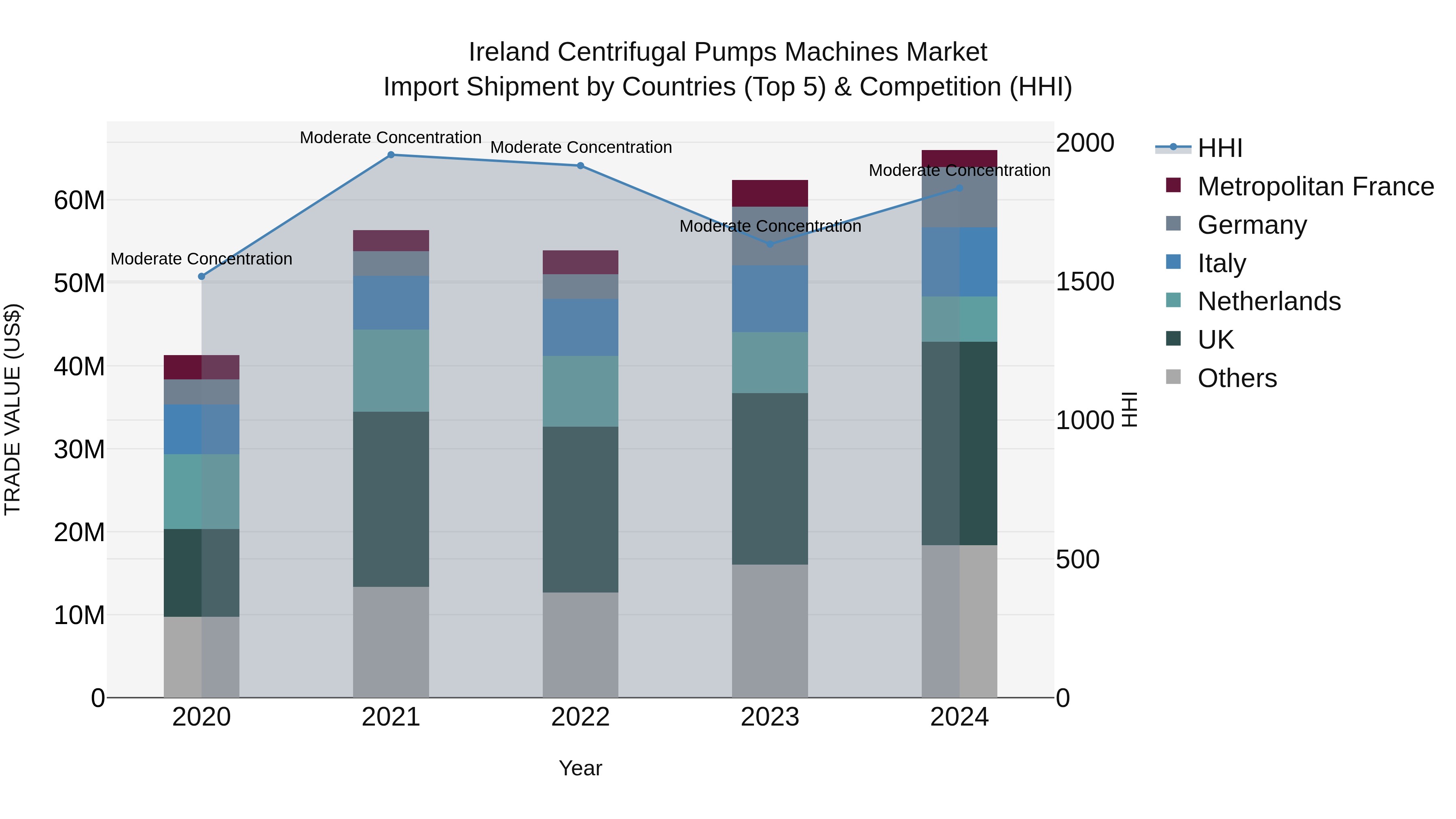 Ireland Centrifugal Pumps Machines Market Top 5 Importing Countries and Market Competition (HHI) Analysis