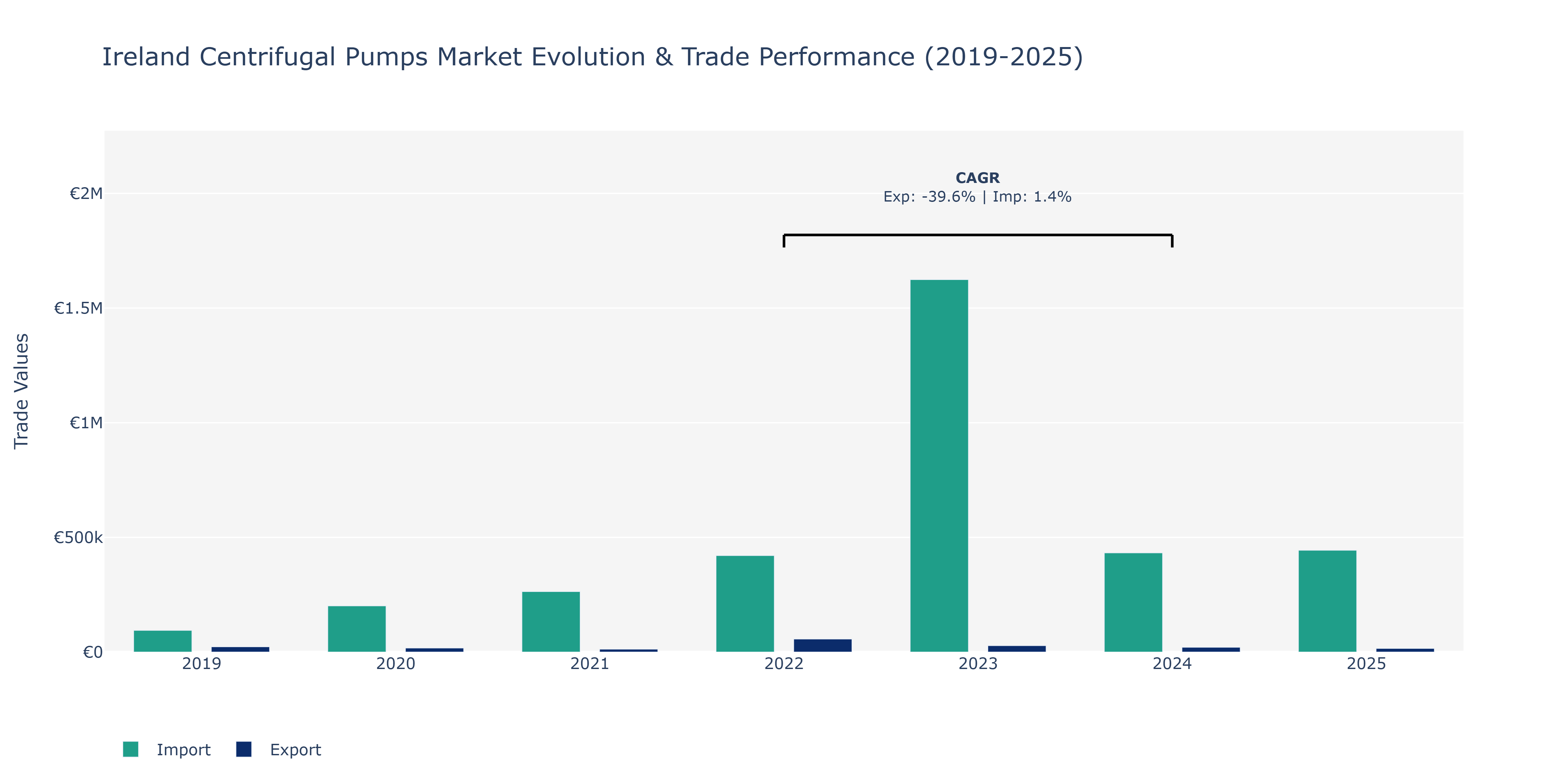 Ireland Centrifugal Pumps Market: Production & Trade Performance (2019-2025)