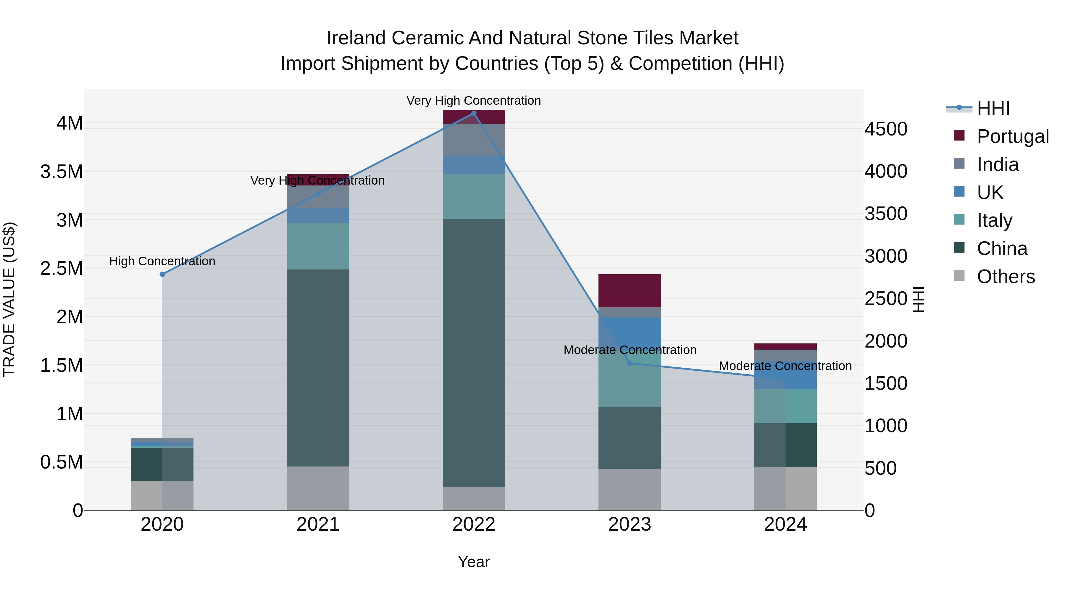 Ireland Ceramic and Natural Stone Tiles Market Top 5 Importing Countries and Market Competition (HHI) Analysis