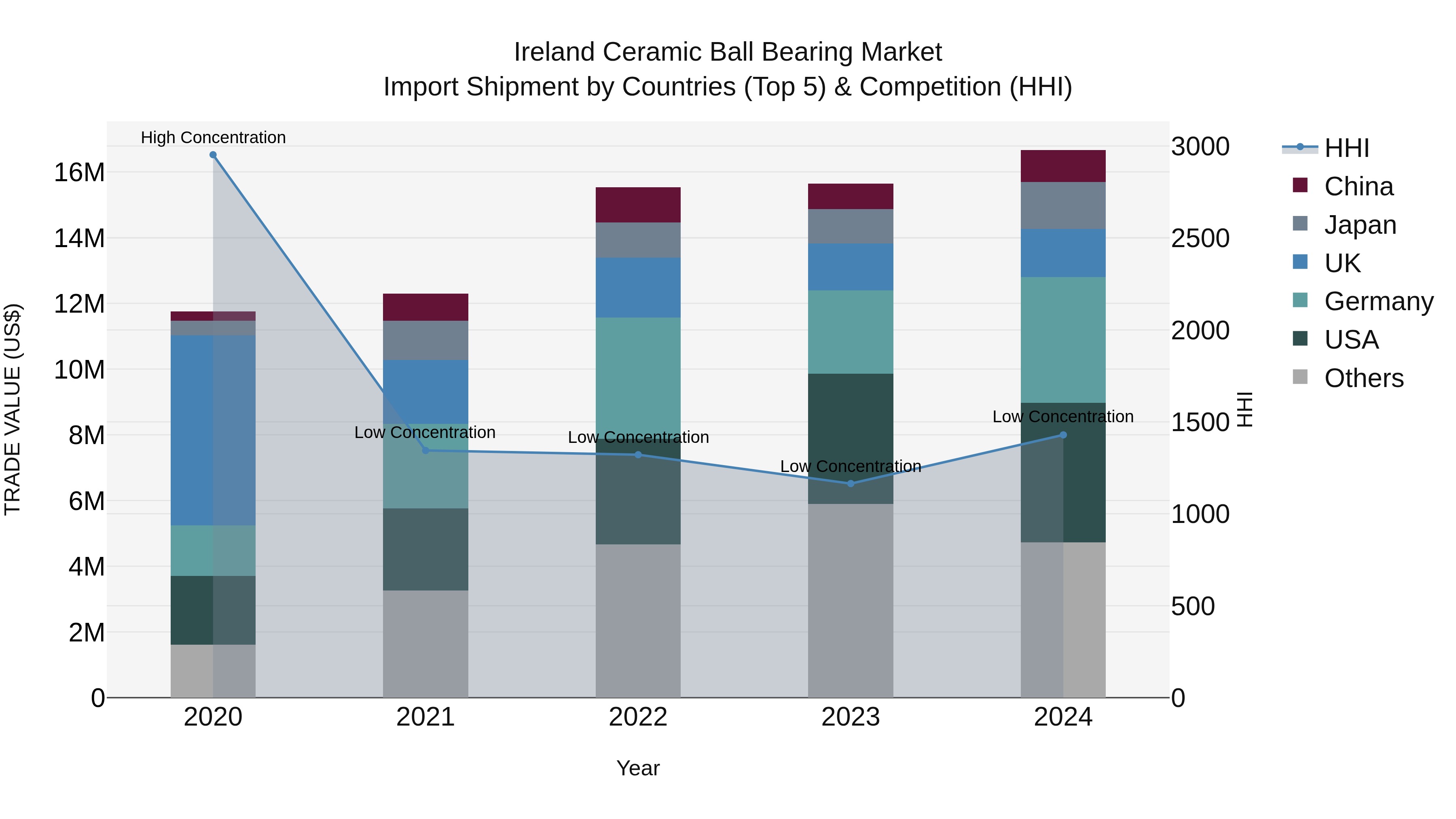 Ireland Ceramic Ball Bearing Market Top 5 Importing Countries and Market Competition (HHI) Analysis