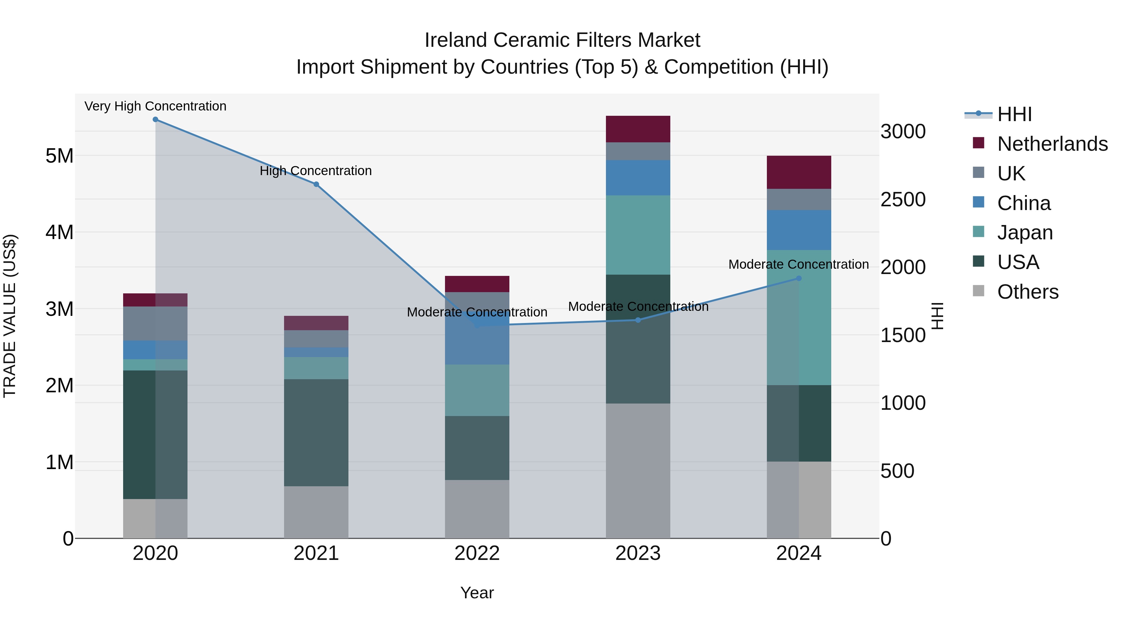 Ireland Ceramic Filters Market Top 5 Importing Countries and Market Competition (HHI) Analysis
