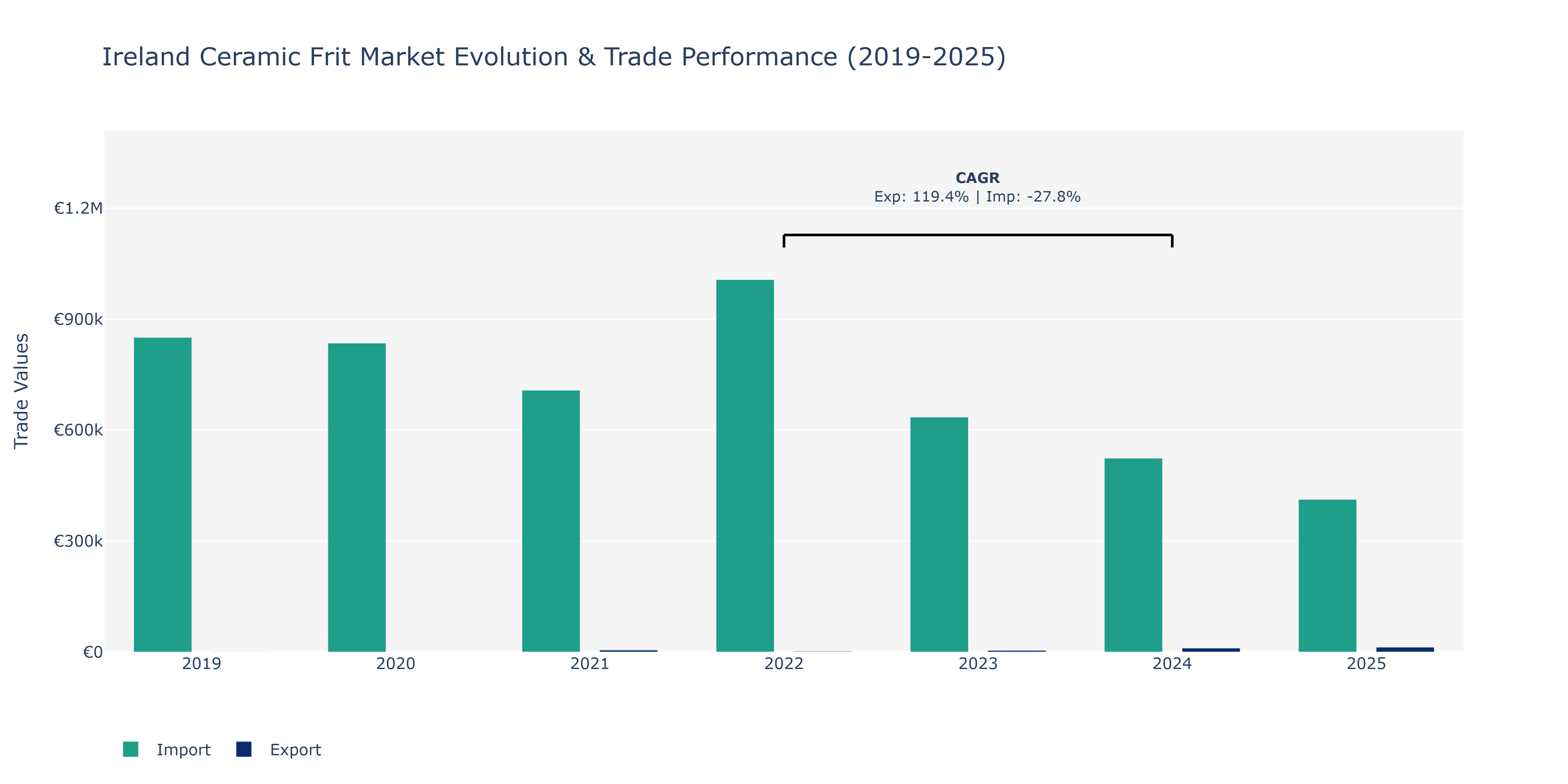 Ireland Ceramic Frit Market: Production & Trade Performance (2019-2025)