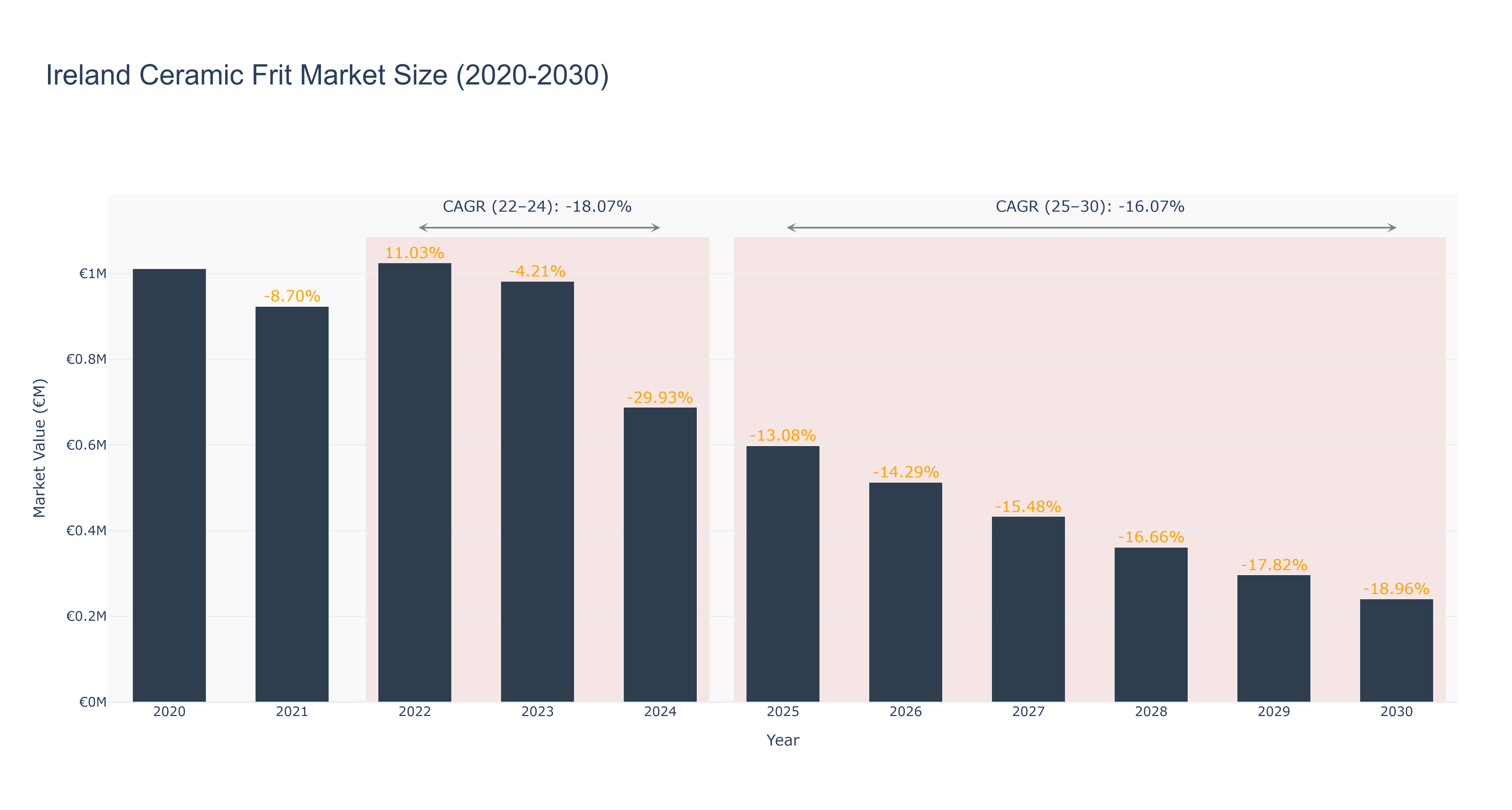Ireland Ceramic Frit Market Size (2020-2030)