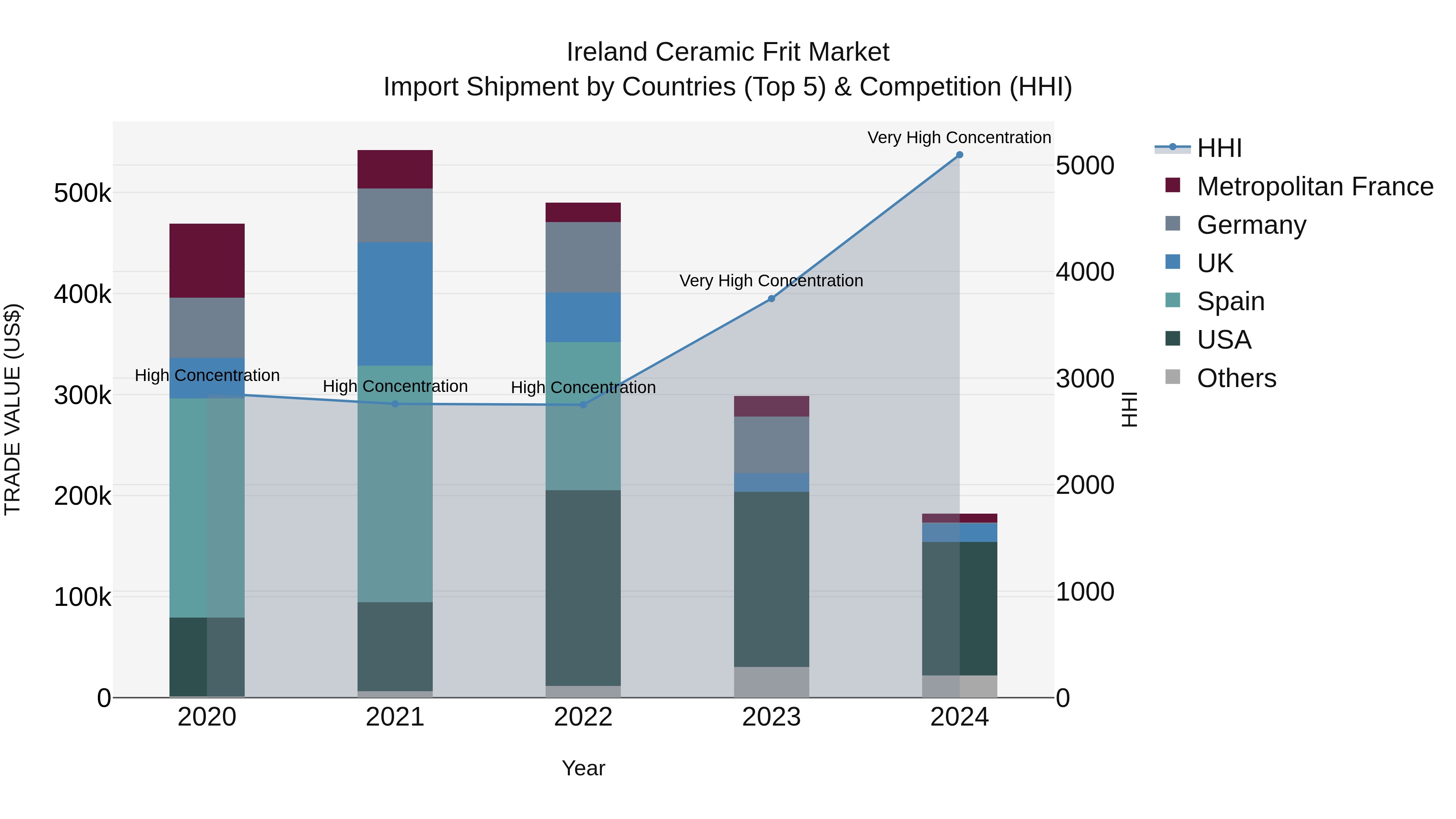 Ireland Ceramic Frit Market Top 5 Importing Countries and Market Competition (HHI) Analysis