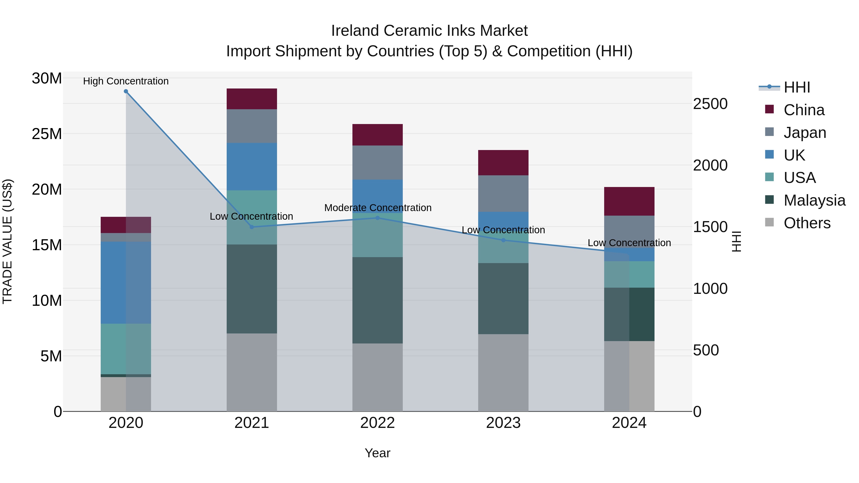 Ireland Ceramic Inks Market Top 5 Importing Countries and Market Competition (HHI) Analysis