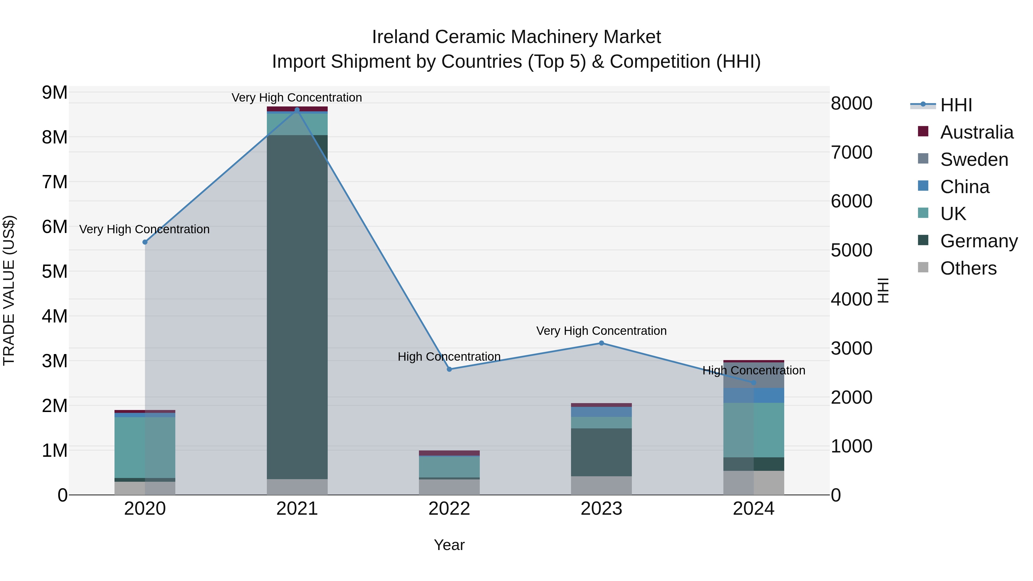 Ireland Ceramic Machinery Market Top 5 Importing Countries and Market Competition (HHI) Analysis