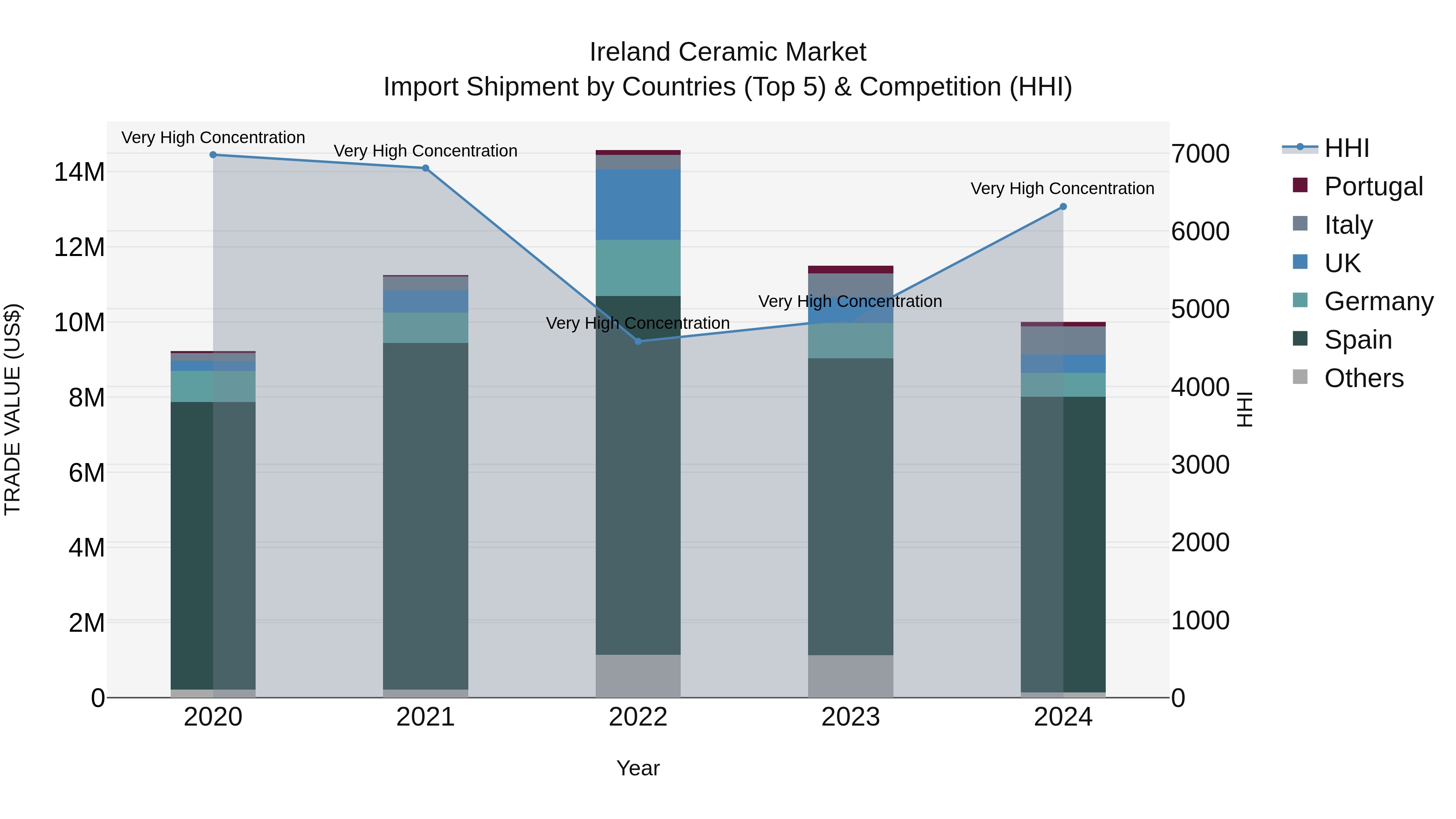 Ireland Ceramic Market Top 5 Importing Countries and Market Competition (HHI) Analysis