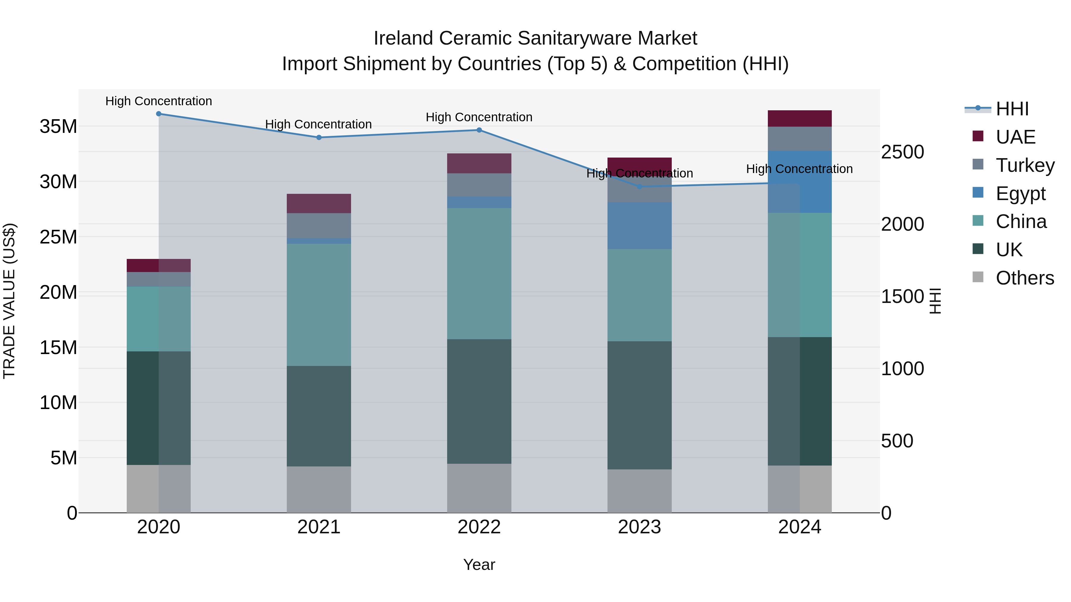 Ireland Ceramic Sanitaryware Market Top 5 Importing Countries and Market Competition (HHI) Analysis