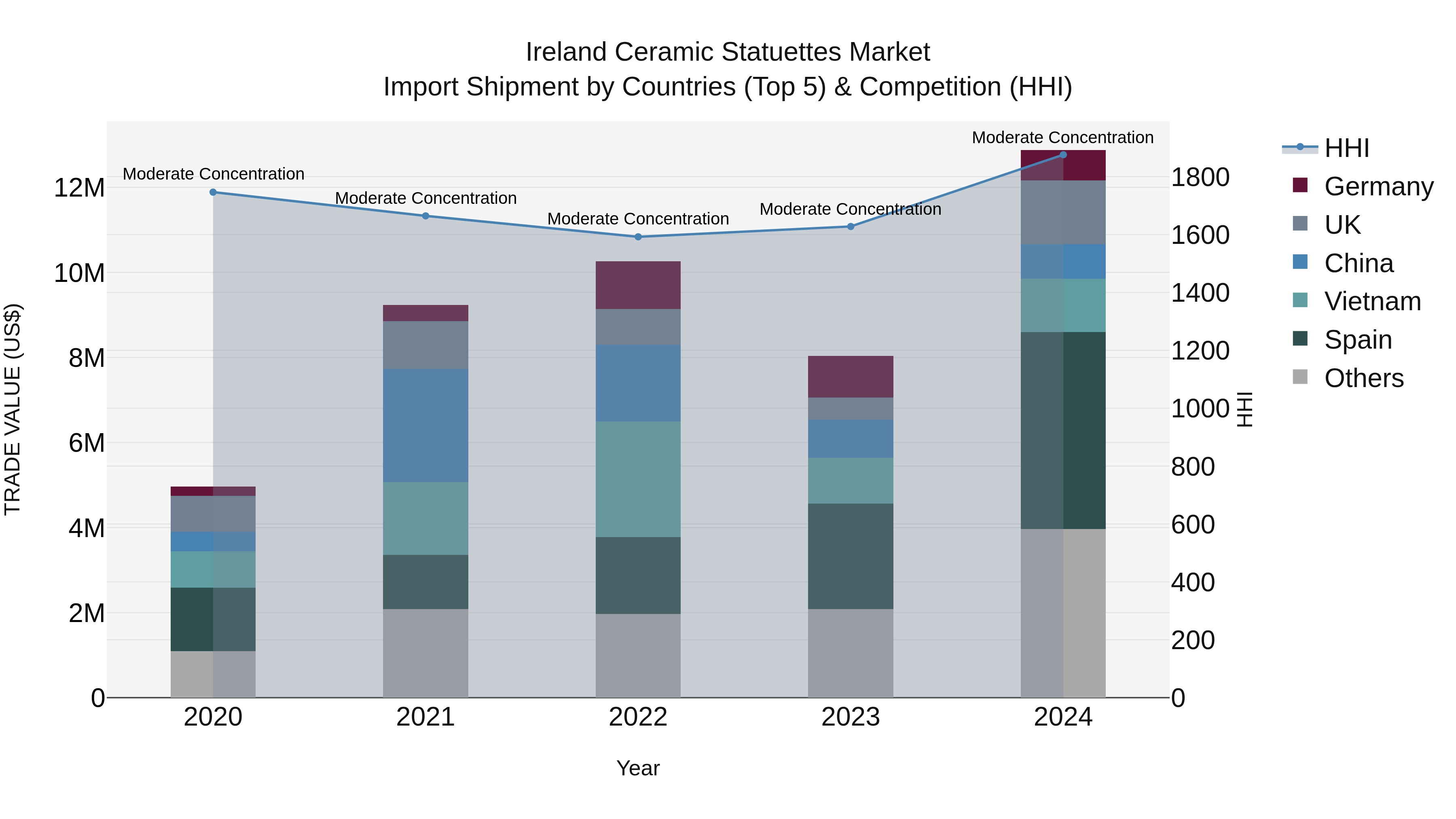 Ireland Ceramic Statuettes Market Top 5 Importing Countries and Market Competition (HHI) Analysis