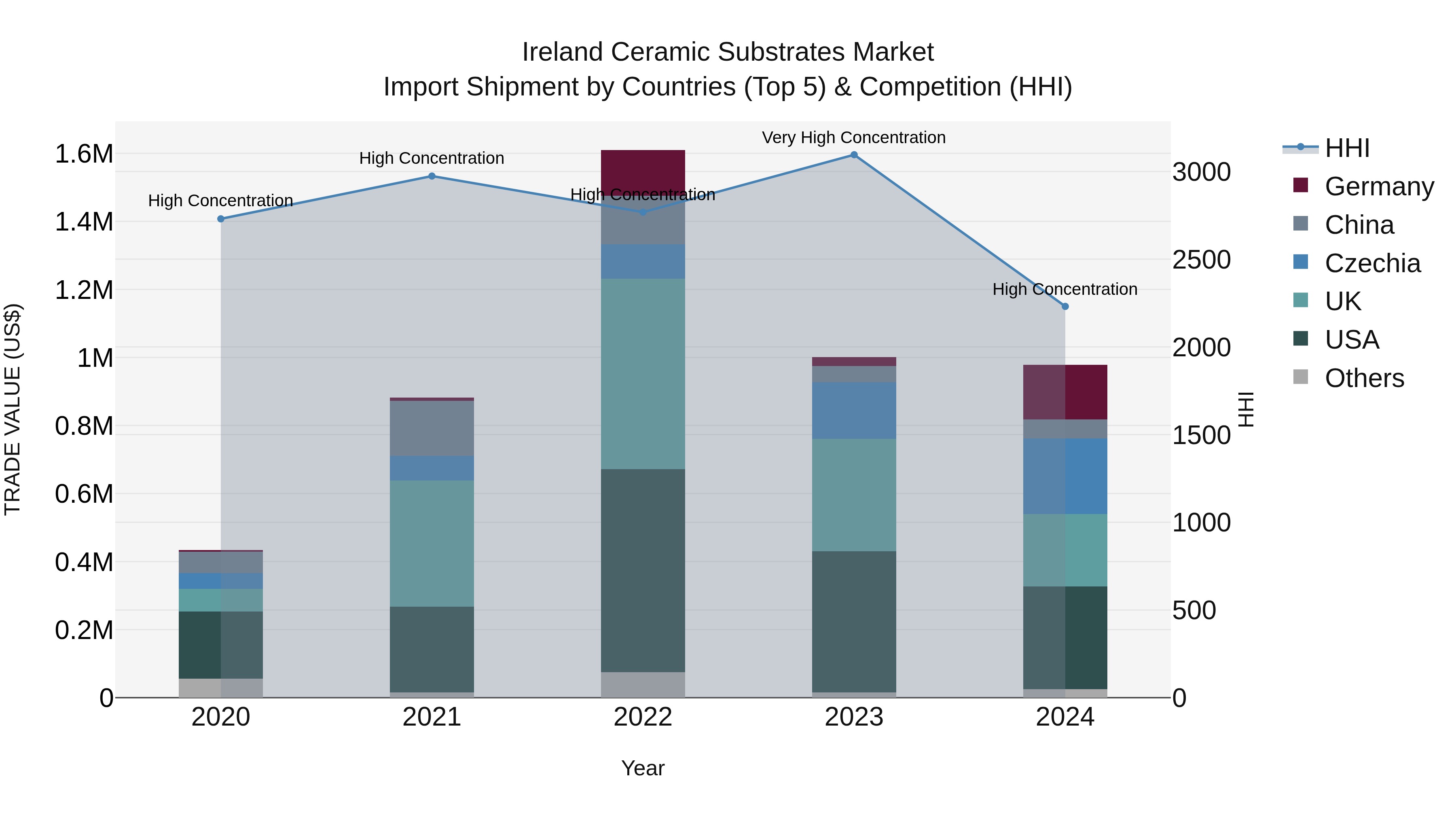 Ireland Ceramic Substrates Market Top 5 Importing Countries and Market Competition (HHI) Analysis