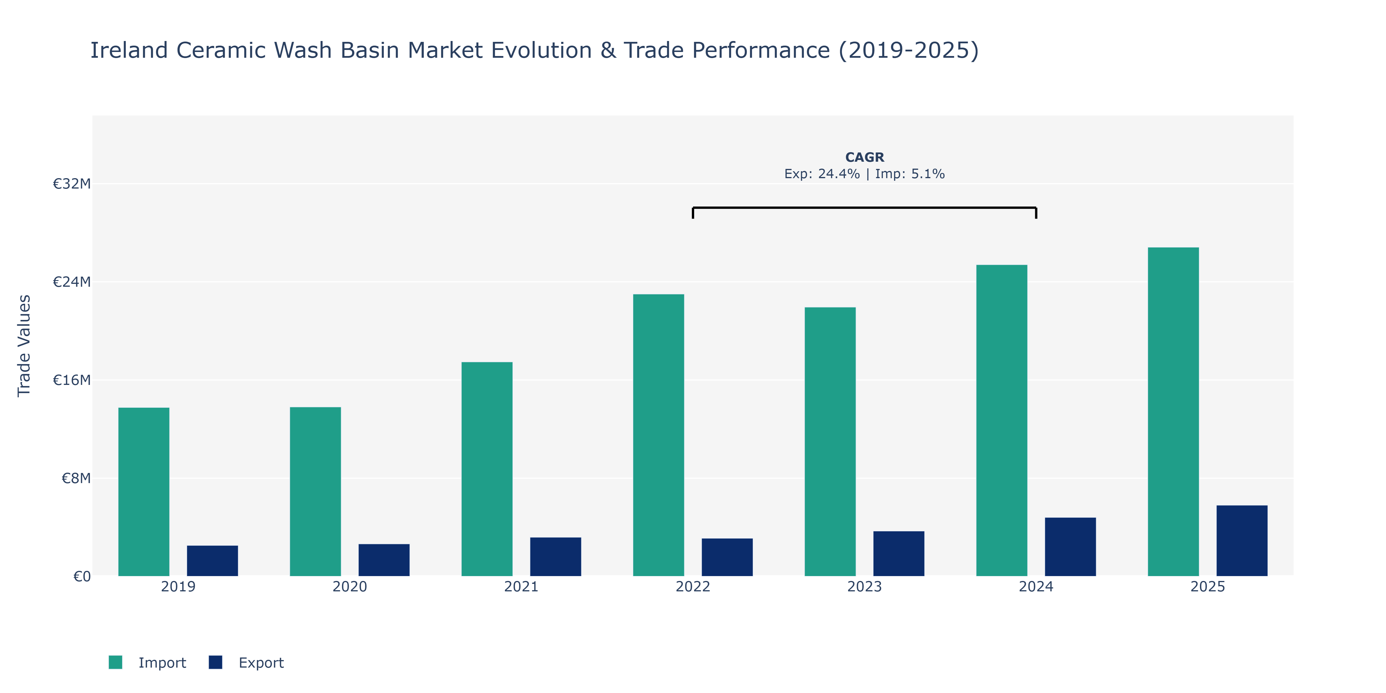 Ireland Ceramic Wash Basin Market: Production & Trade Performance (2019-2025)