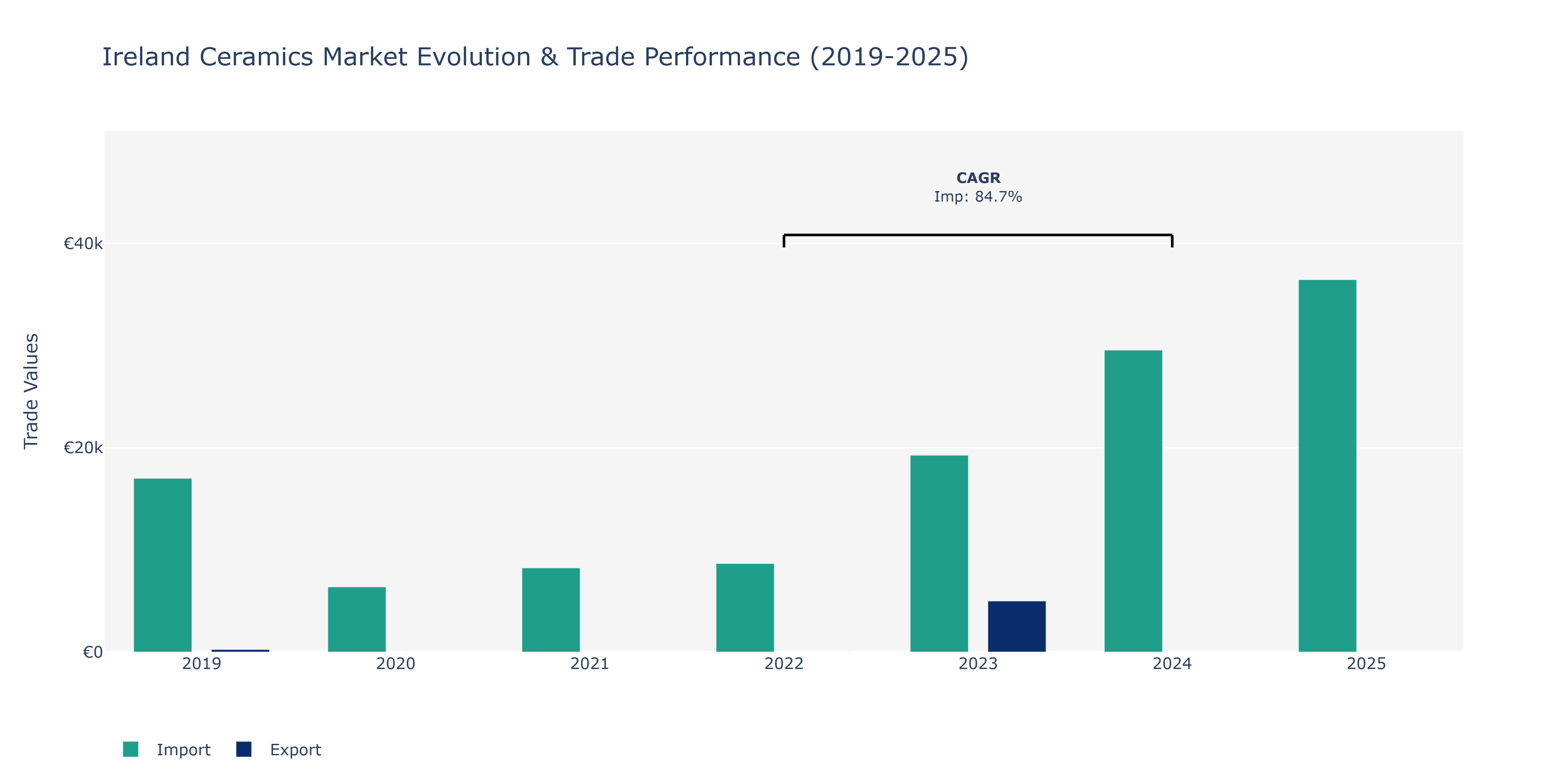 Ireland Ceramics Market: Production & Trade Performance (2019-2025)