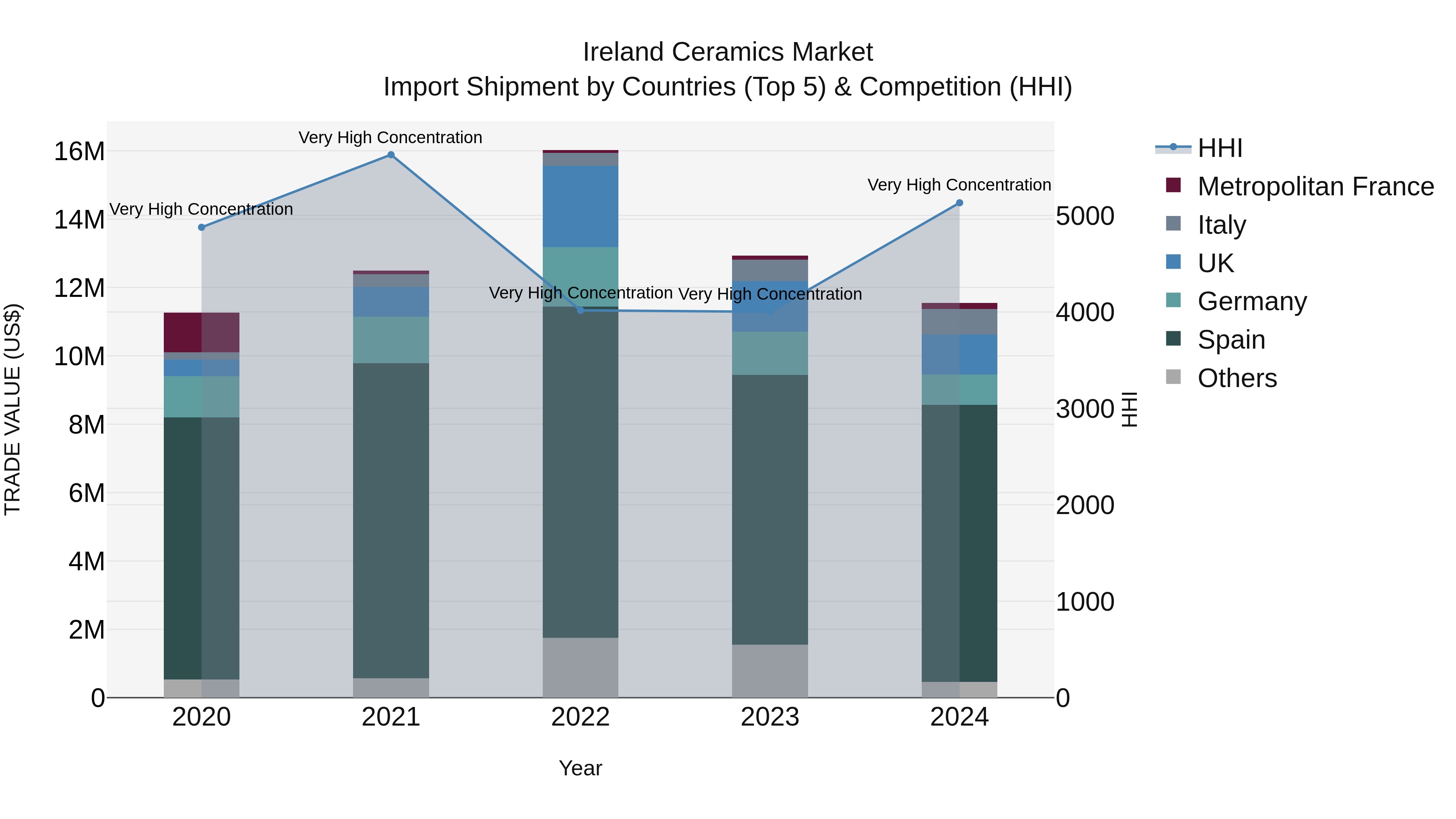 Ireland Ceramics Market Top 5 Importing Countries and Market Competition (HHI) Analysis