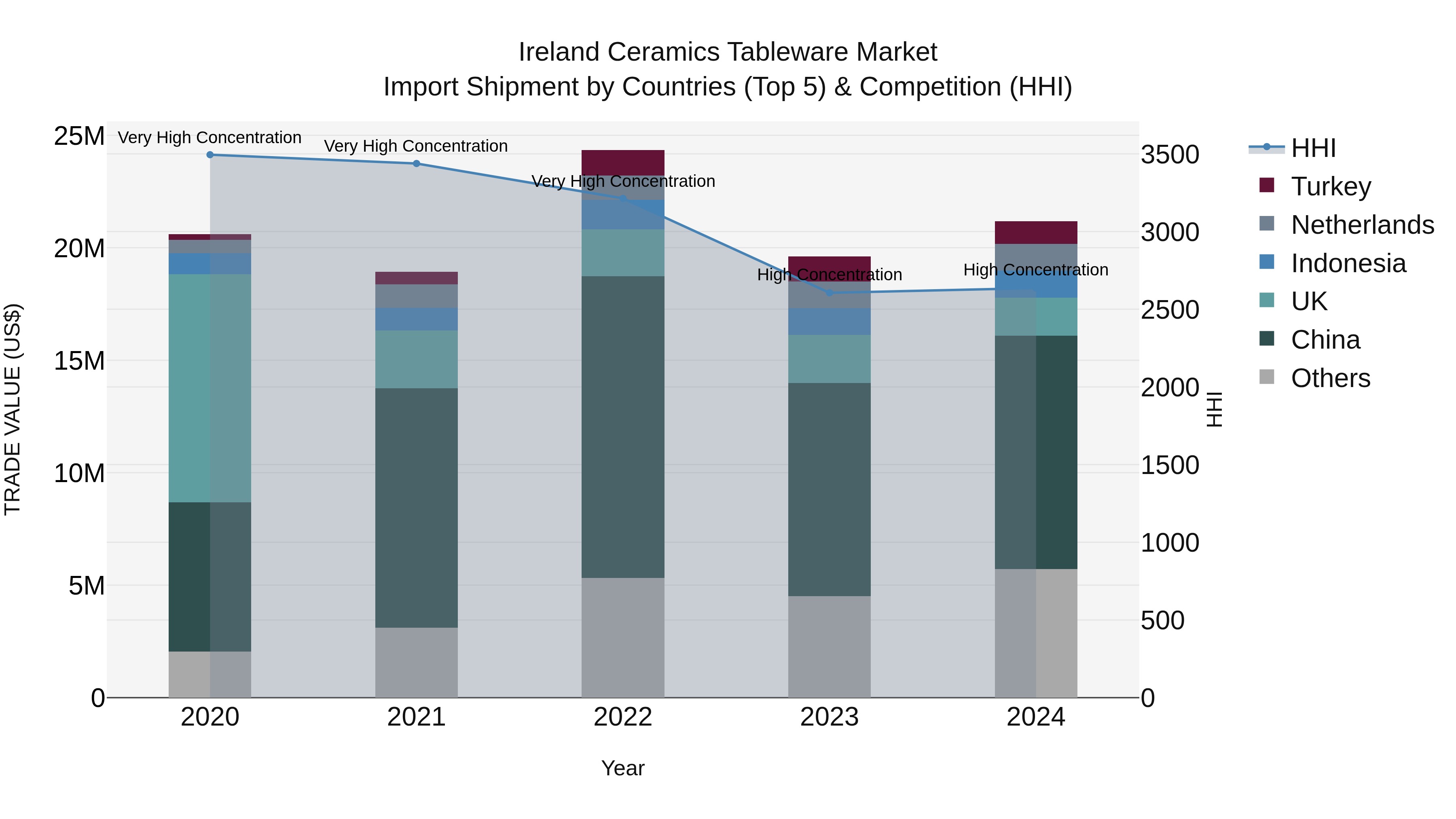 Ireland Ceramics Tableware Market Top 5 Importing Countries and Market Competition (HHI) Analysis