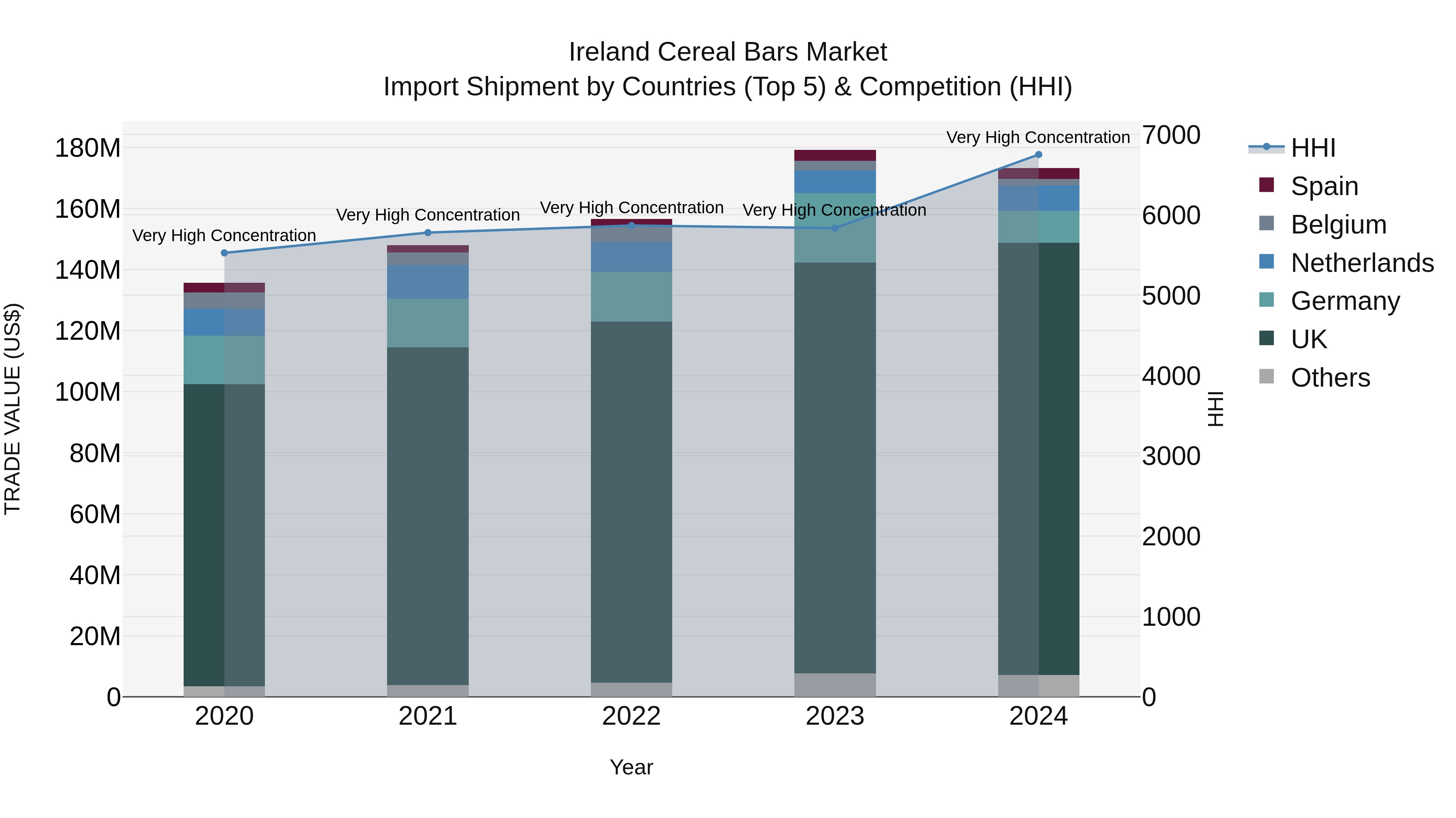 Ireland Cereal Bars Market Top 5 Importing Countries and Market Competition (HHI) Analysis