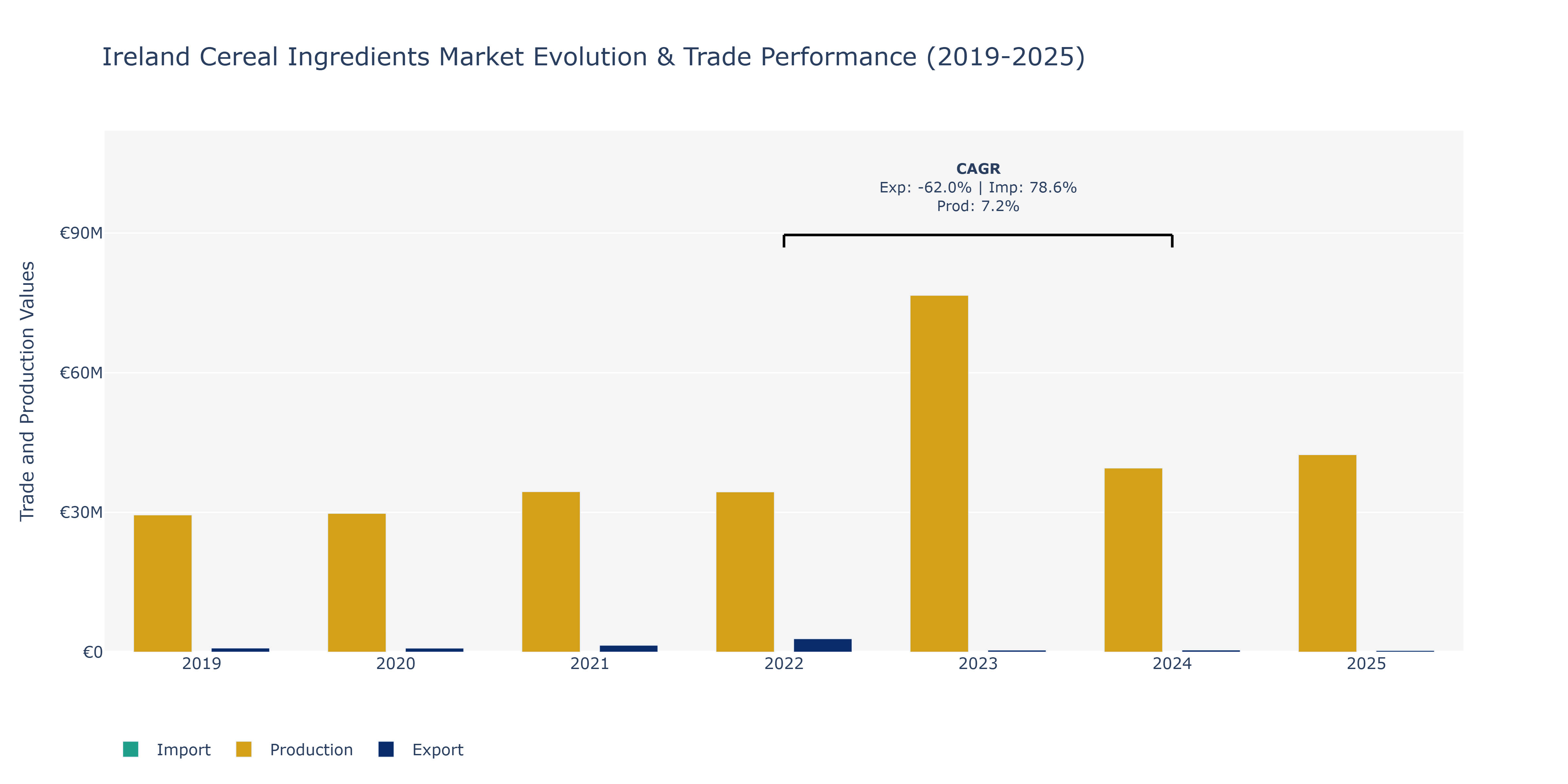Ireland Cereal Ingredients Market: Production & Trade Performance (2019-2025)