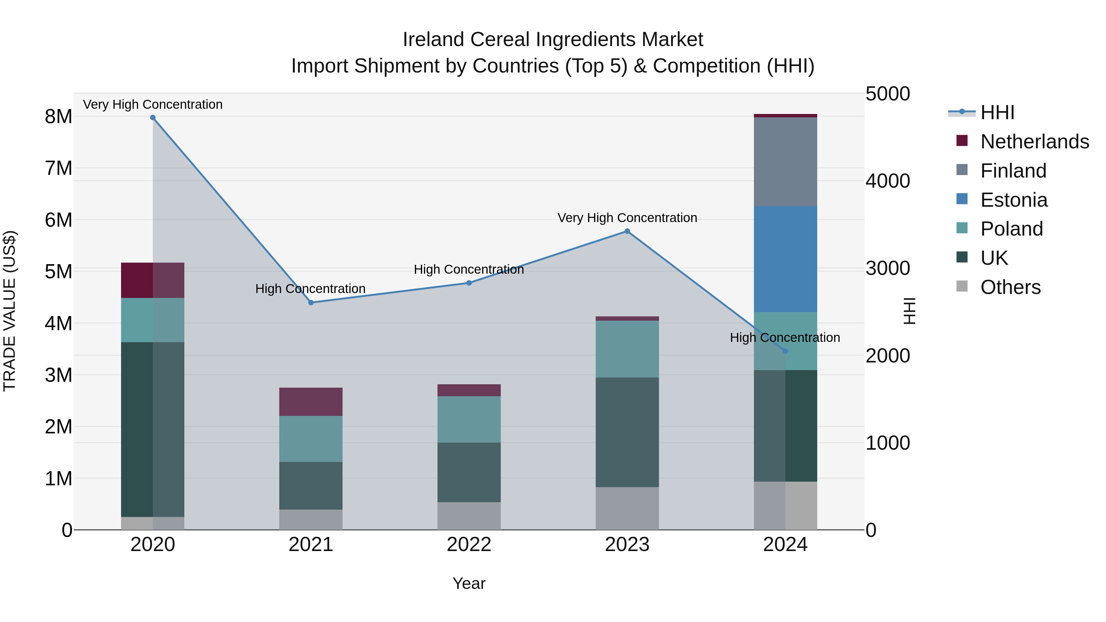 Ireland Cereal Ingredients Market Top 5 Importing Countries and Market Competition (HHI) Analysis