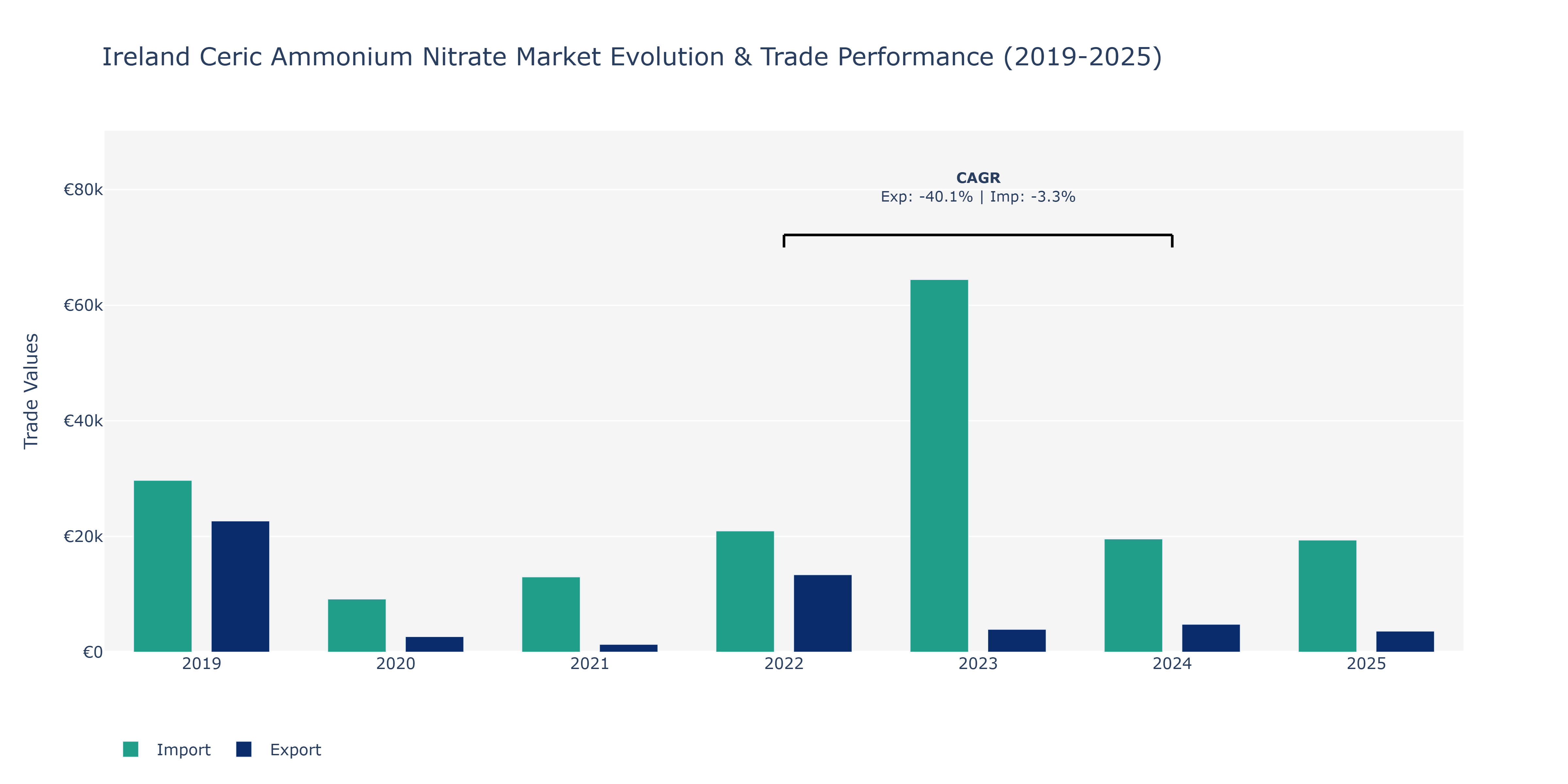 Ireland Ceric Ammonium Nitrate Market: Production & Trade Performance (2019-2025)