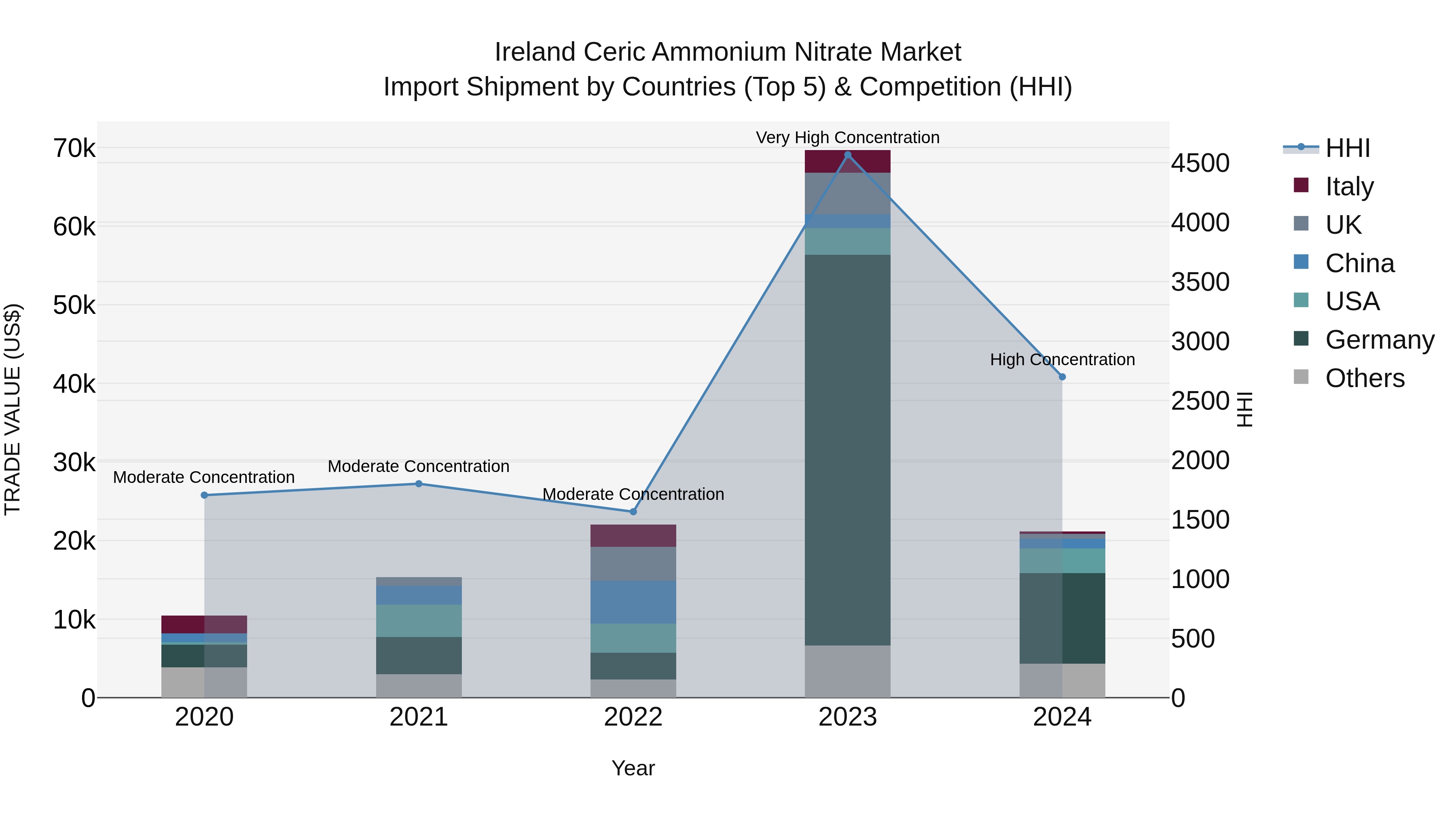 Ireland Ceric Ammonium Nitrate Market Top 5 Importing Countries and Market Competition (HHI) Analysis