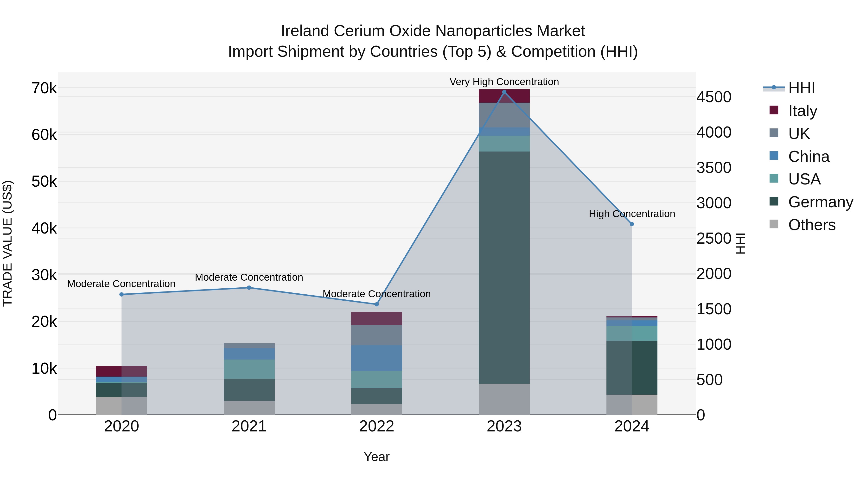 Ireland Cerium Oxide Nanoparticles Market Top 5 Importing Countries and Market Competition (HHI) Analysis