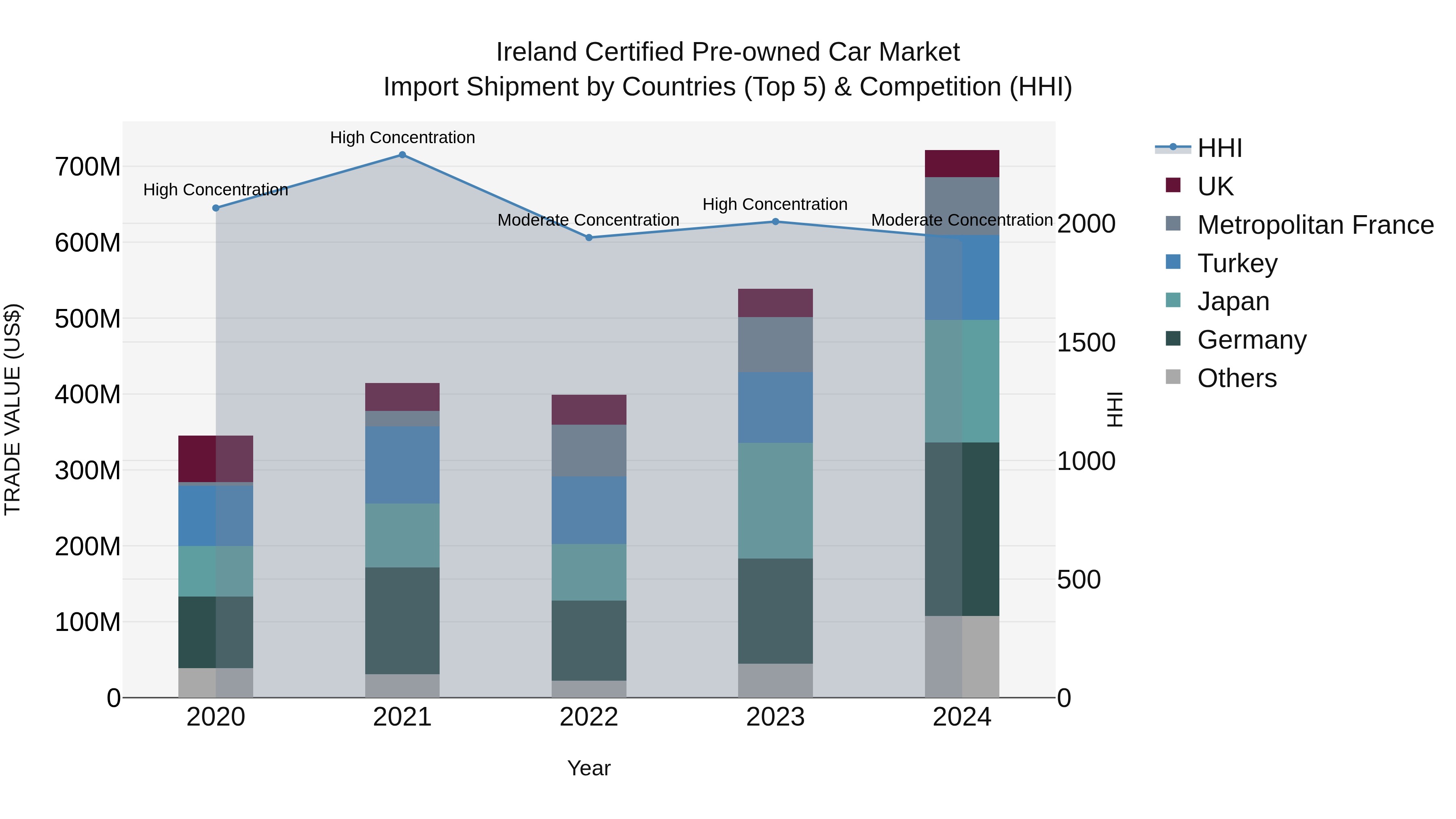 Ireland Certified Pre-owned Car Market Top 5 Importing Countries and Market Competition (HHI) Analysis