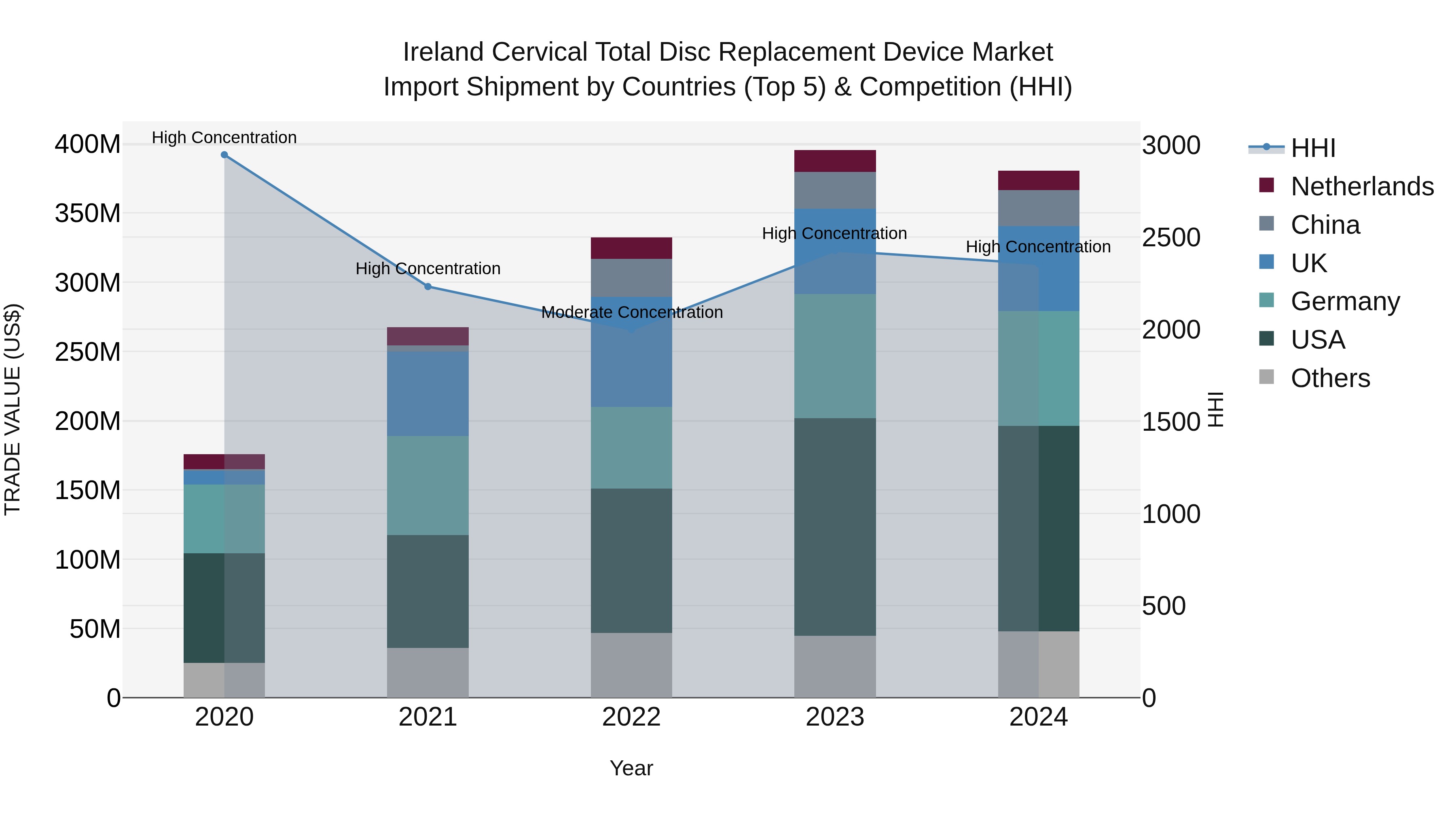 Ireland Cervical Total Disc Replacement Device Market Top 5 Importing Countries and Market Competition (HHI) Analysis