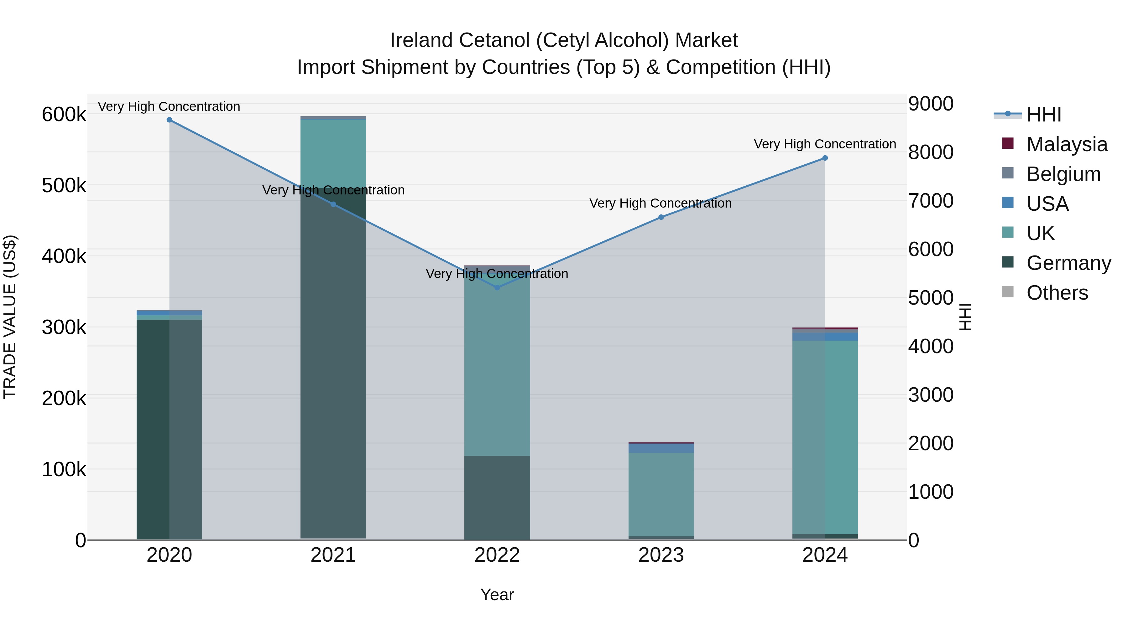 Ireland Cetanol (Cetyl Alcohol) Market Top 5 Importing Countries and Market Competition (HHI) Analysis