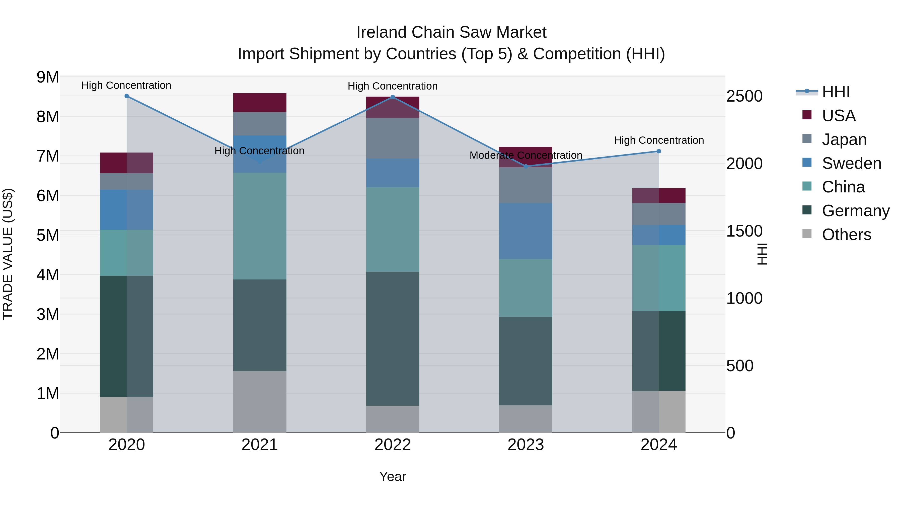 Ireland Chain Saw Market Top 5 Importing Countries and Market Competition (HHI) Analysis