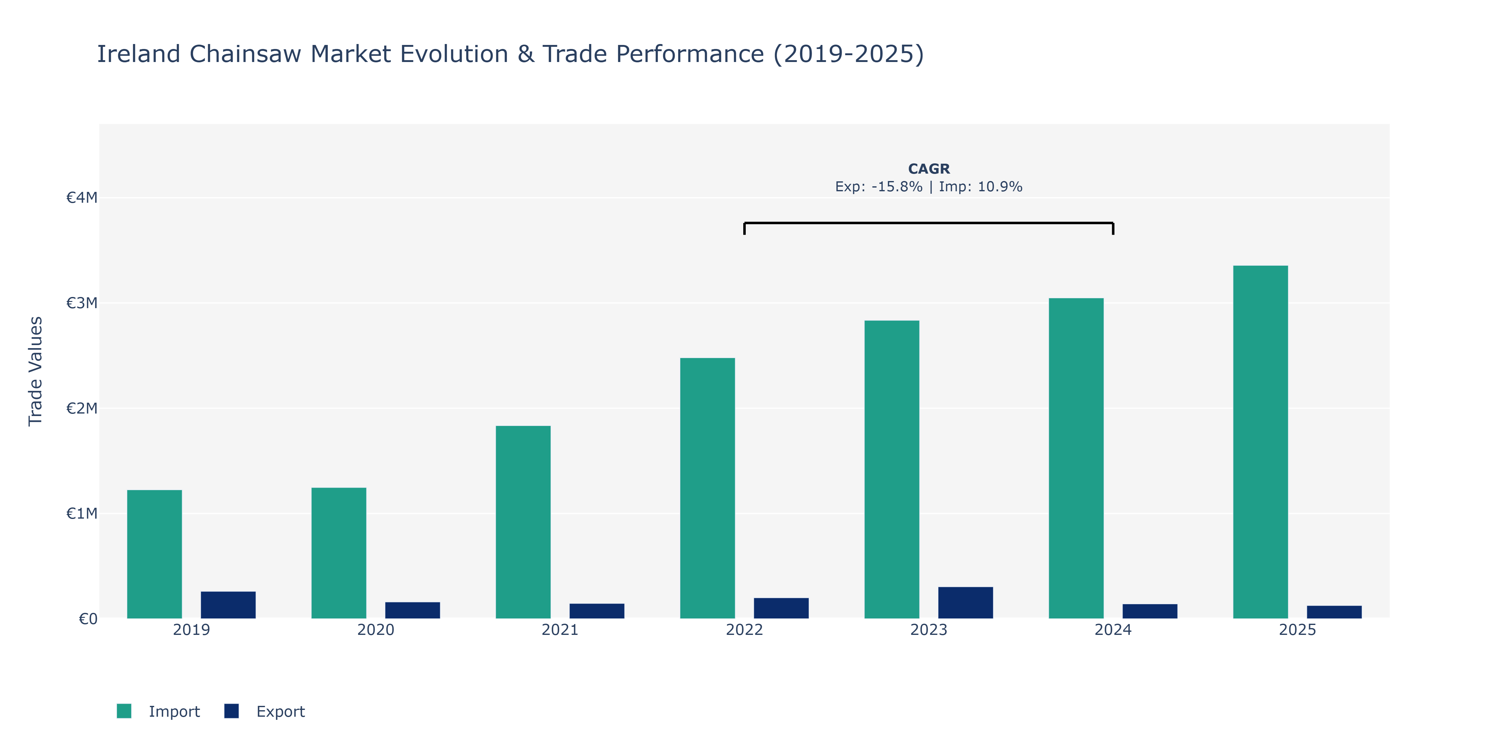 Ireland Chainsaw Market: Production & Trade Performance (2019-2025)