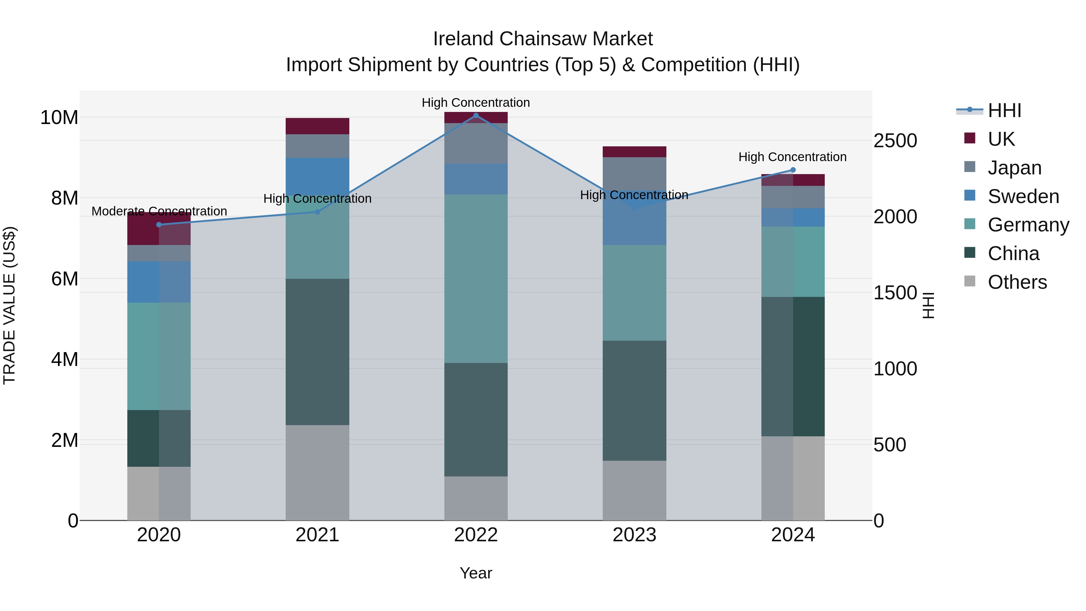 Ireland Chainsaw Market Top 5 Importing Countries and Market Competition (HHI) Analysis