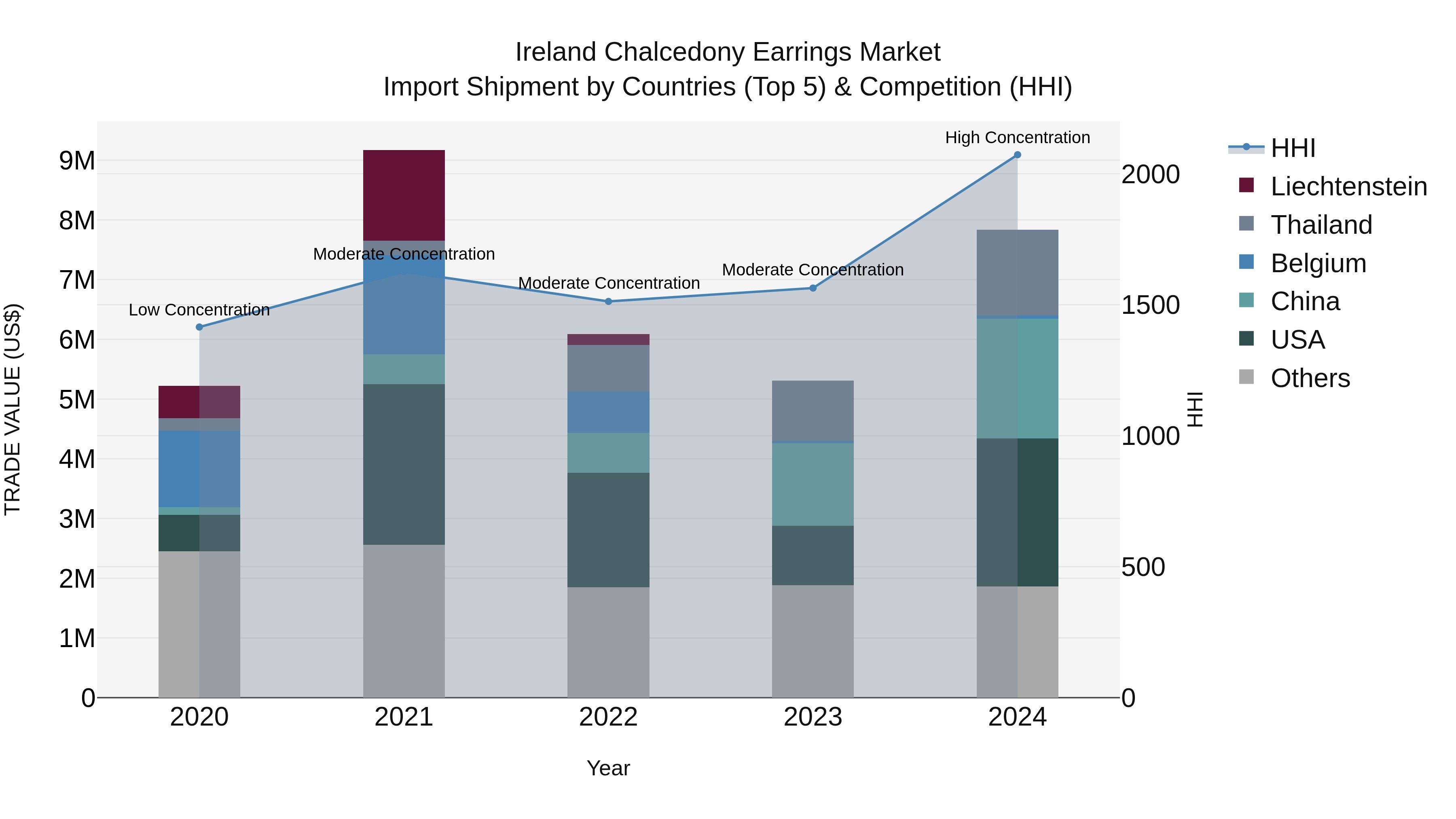 Ireland Chalcedony Earrings Market Top 5 Importing Countries and Market Competition (HHI) Analysis