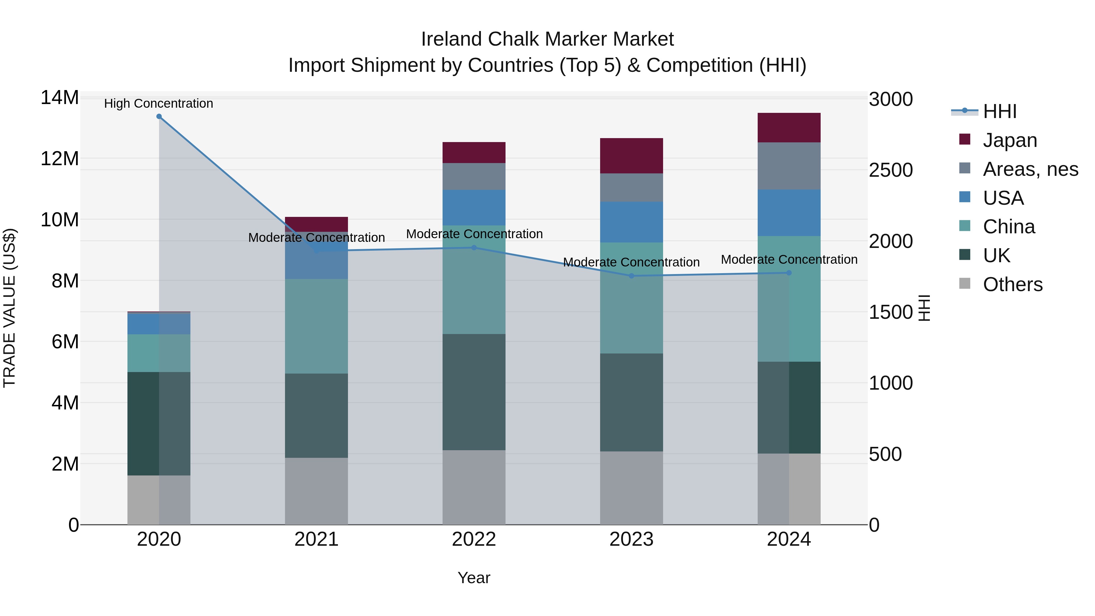 Ireland Chalk Marker Market Top 5 Importing Countries and Market Competition (HHI) Analysis