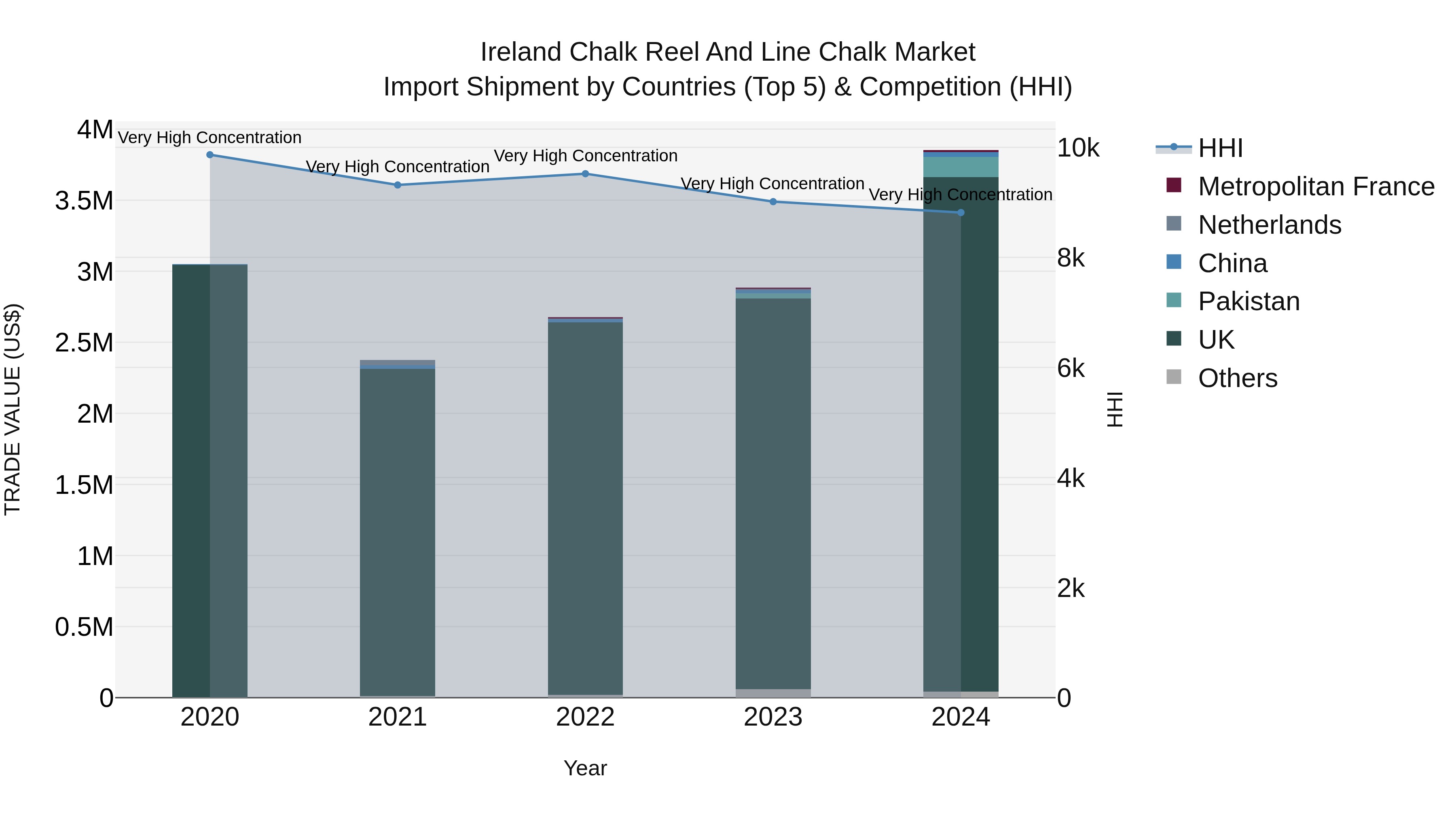 Ireland Chalk Reel and Line Chalk Market Top 5 Importing Countries and Market Competition (HHI) Analysis