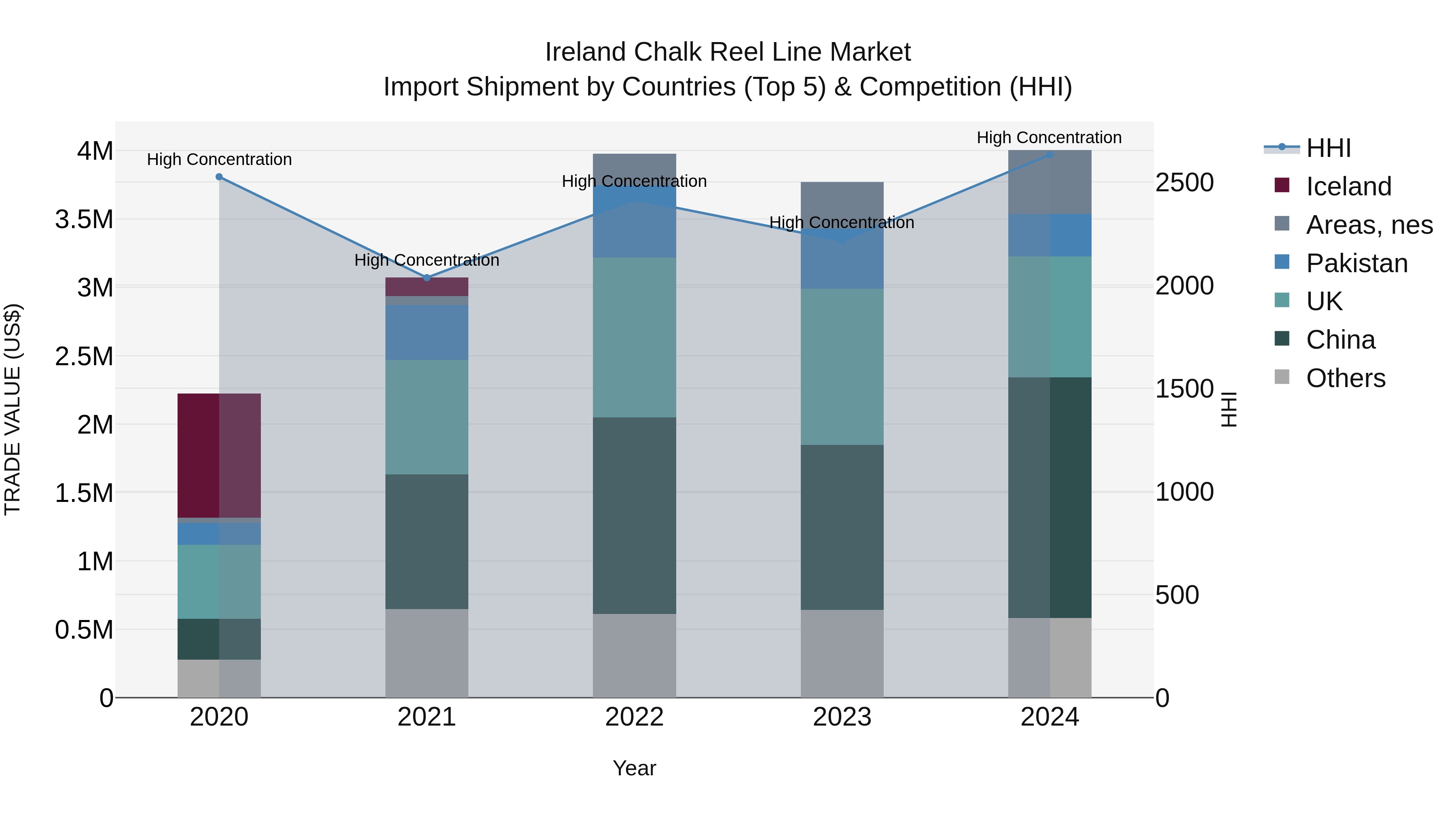 Ireland Chalk Reel Line Market Top 5 Importing Countries and Market Competition (HHI) Analysis