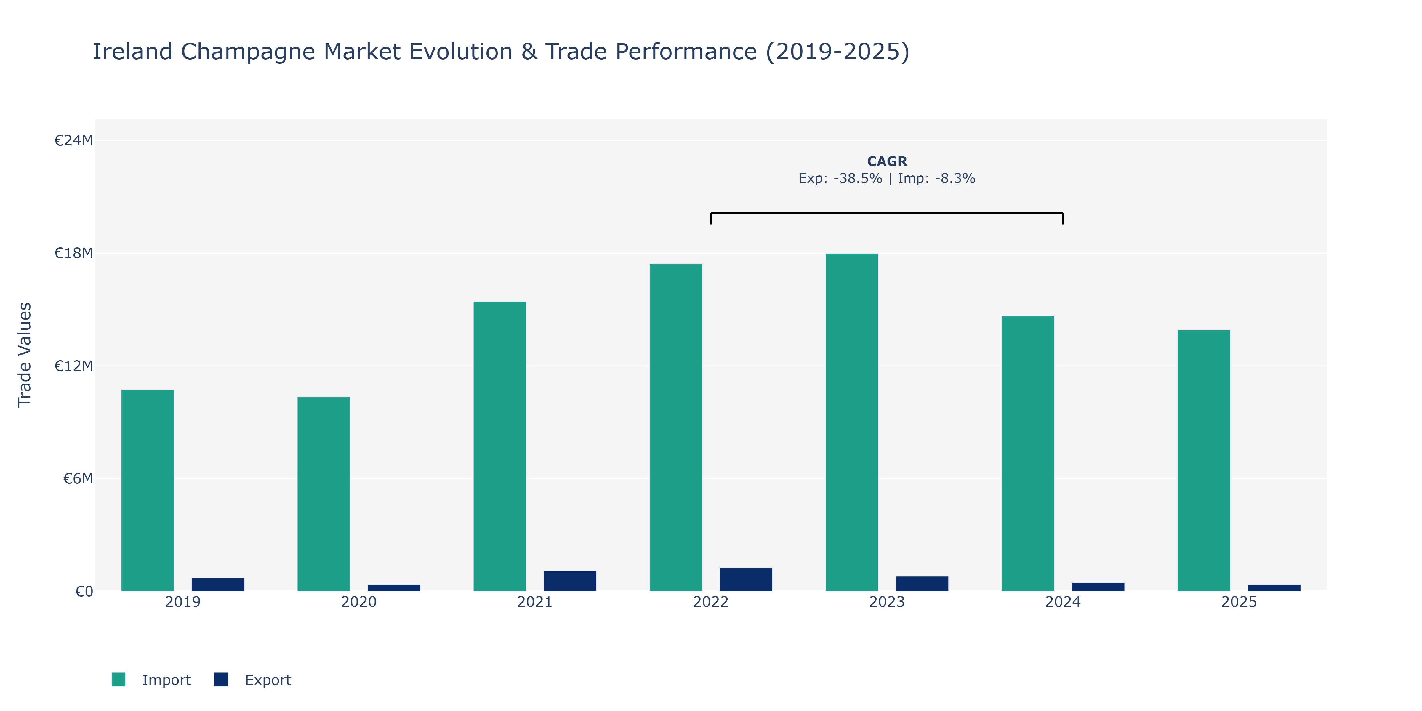 Ireland Champagne Market: Production & Trade Performance (2019-2025)