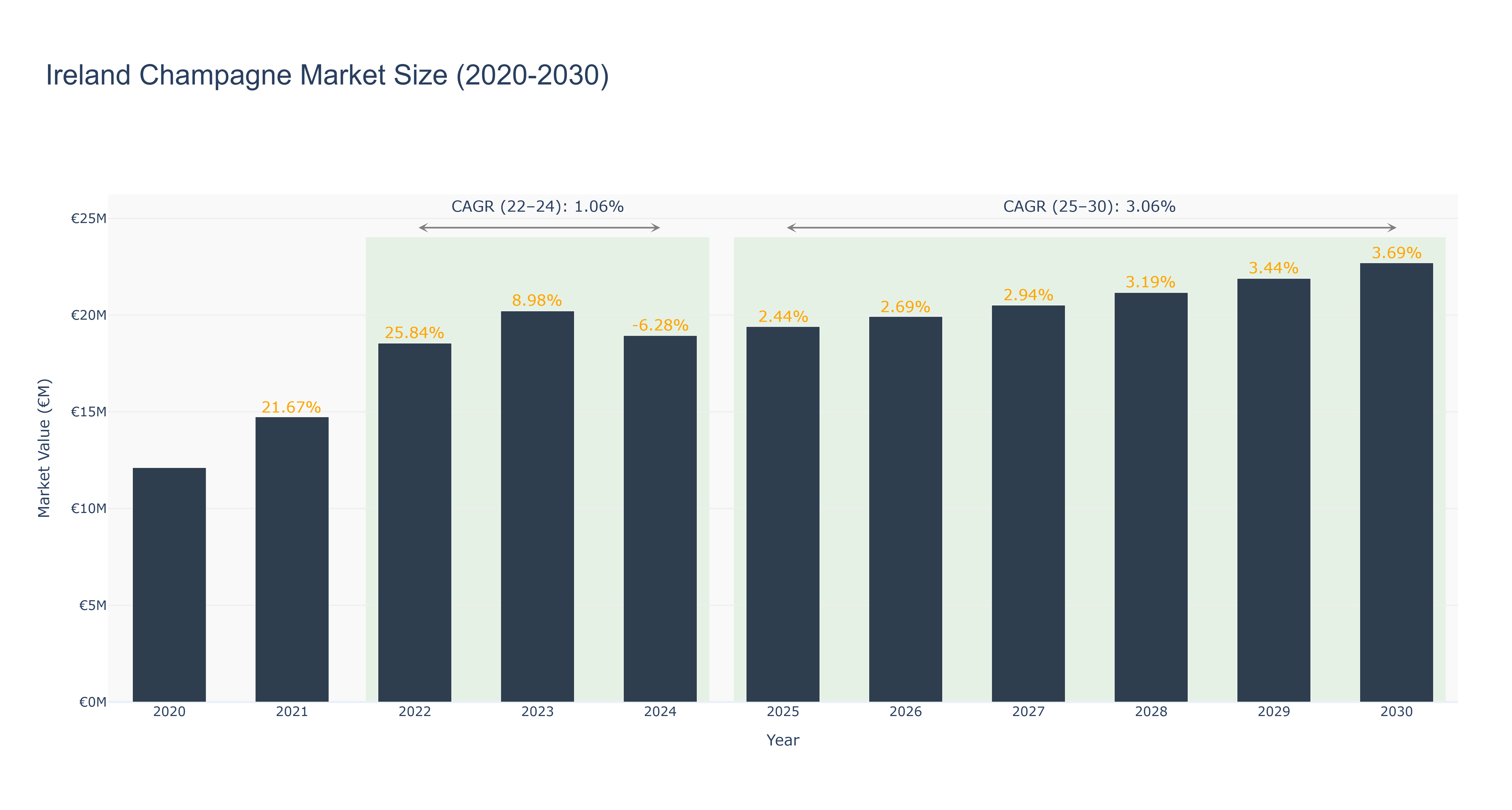 Ireland Champagne Market Size (2020-2030)