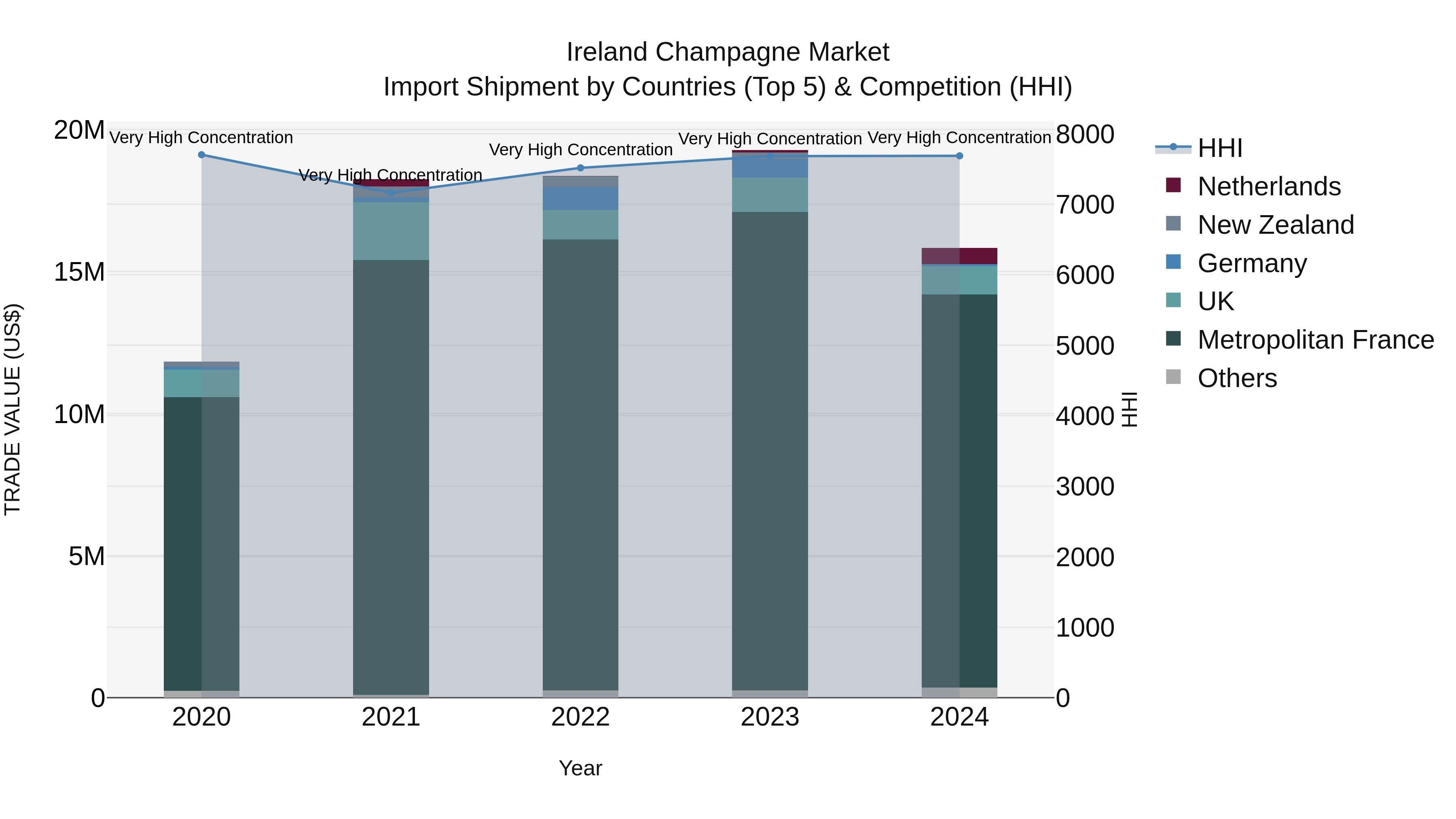 Ireland Champagne Market Top 5 Importing Countries and Market Competition (HHI) Analysis