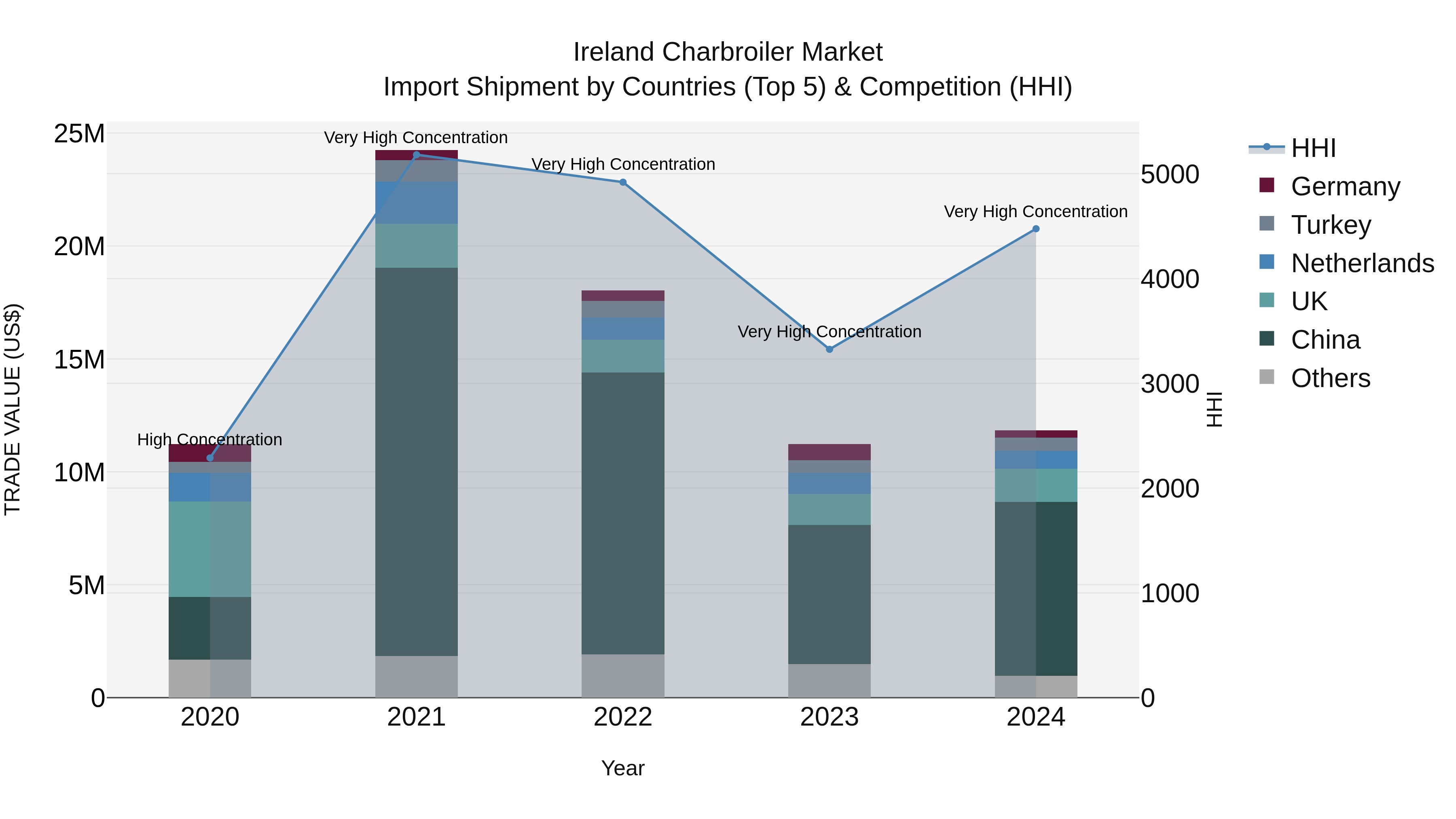 Ireland Charbroiler Market Top 5 Importing Countries and Market Competition (HHI) Analysis
