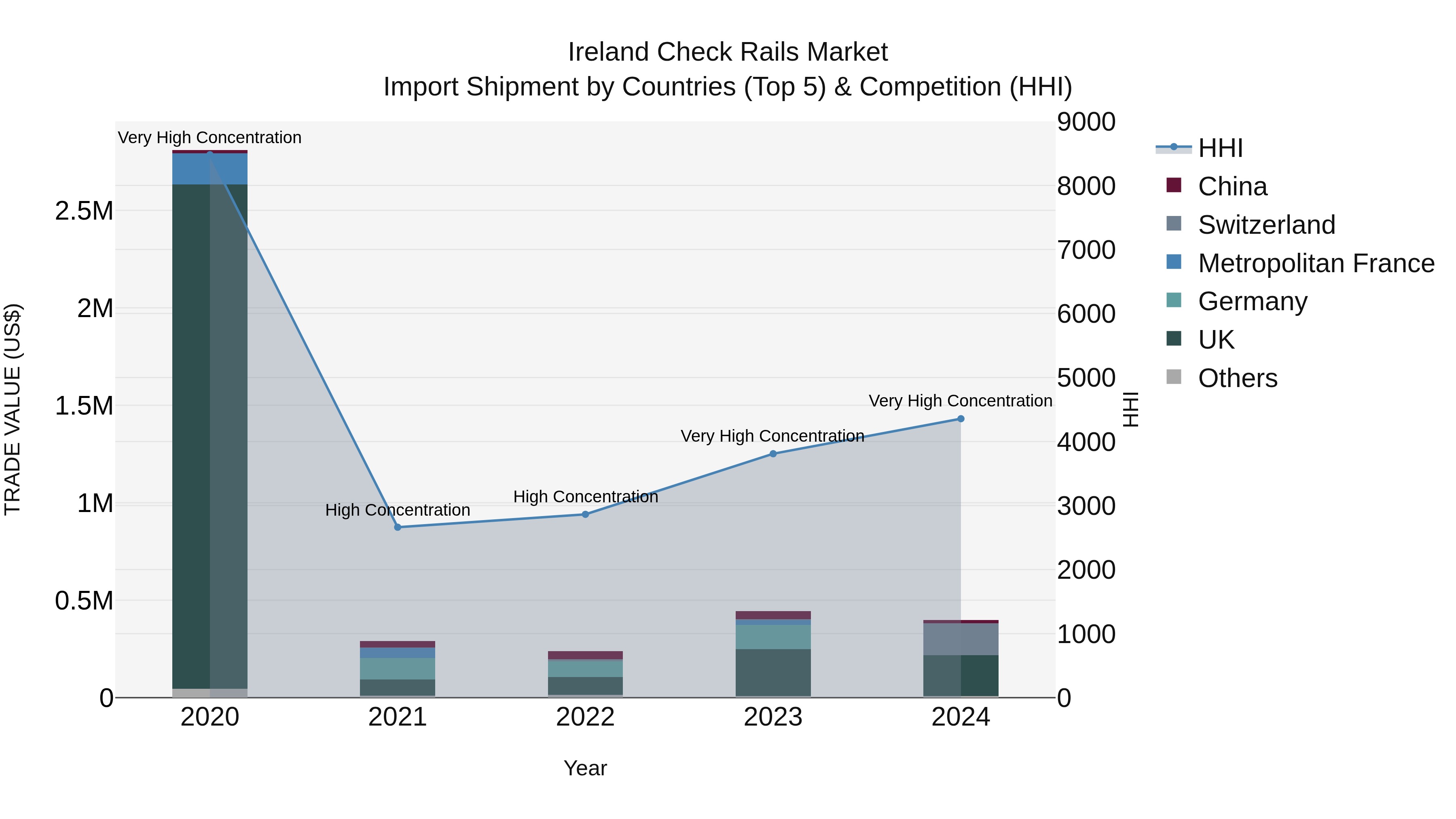 Ireland Check Rails Market Top 5 Importing Countries and Market Competition (HHI) Analysis