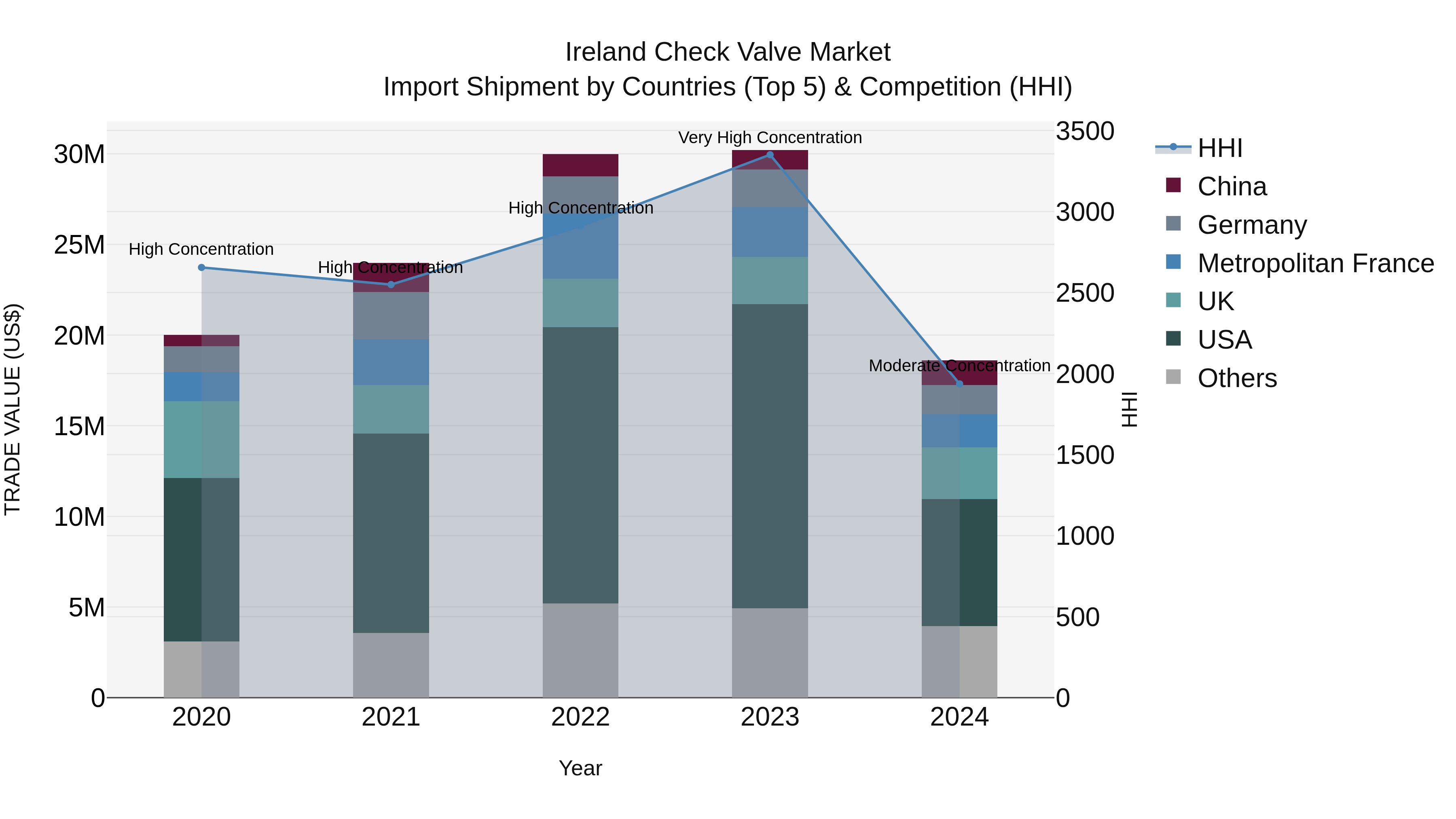 Ireland Check Valve Market Top 5 Importing Countries and Market Competition (HHI) Analysis