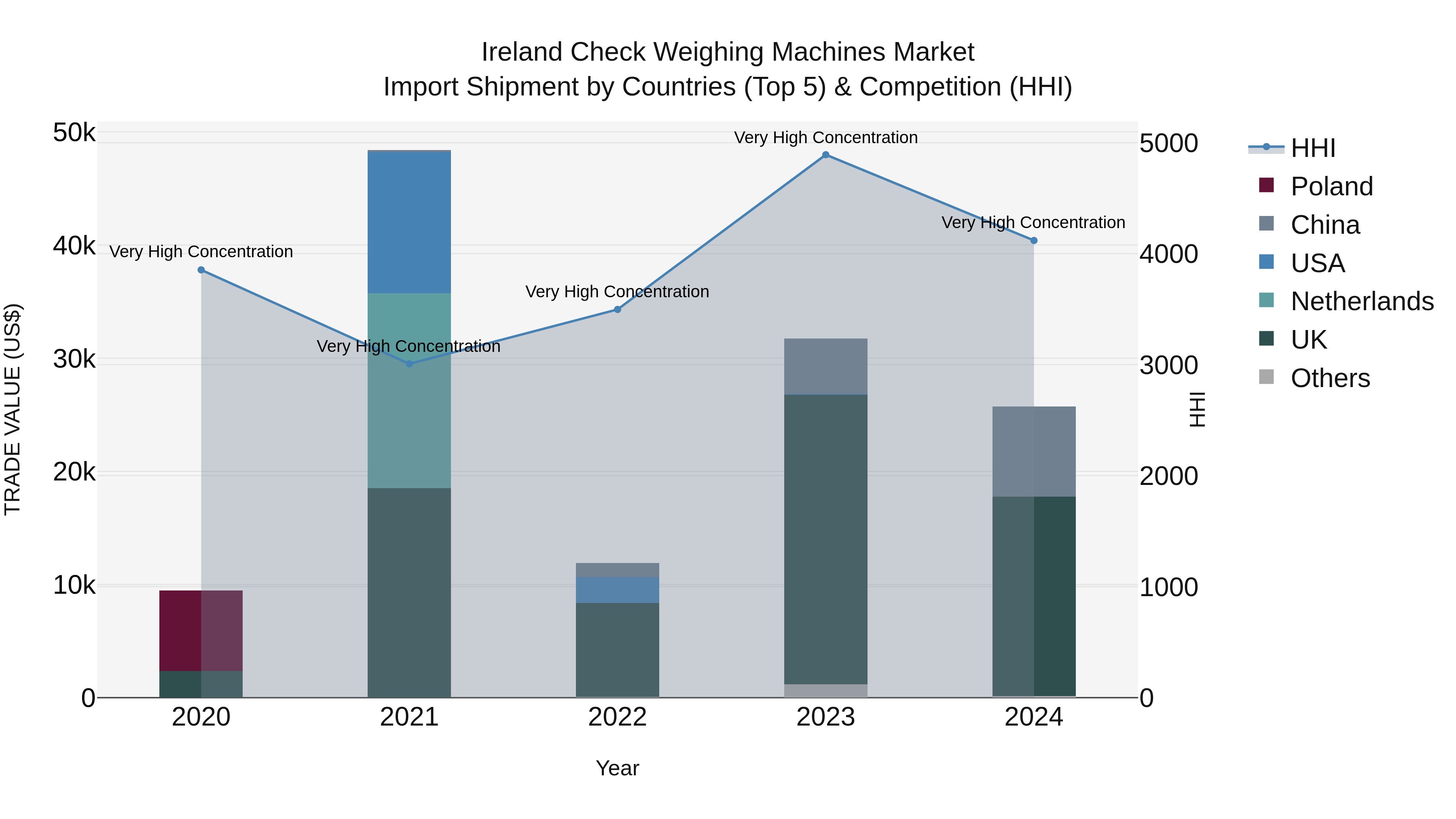 Ireland Check Weighing Machines Market Top 5 Importing Countries and Market Competition (HHI) Analysis