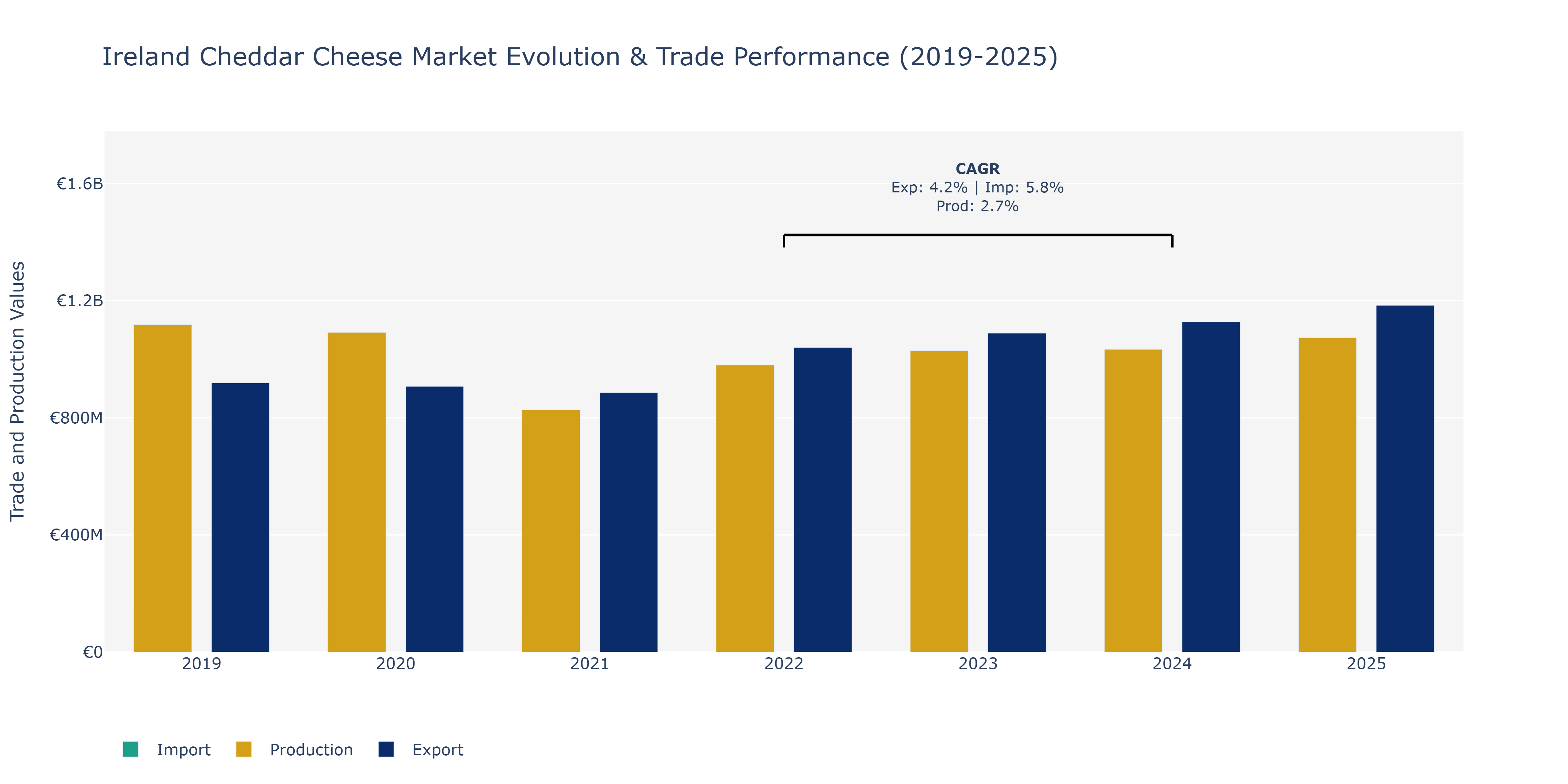 Ireland Cheddar Cheese Market: Production & Trade Performance (2019-2025)